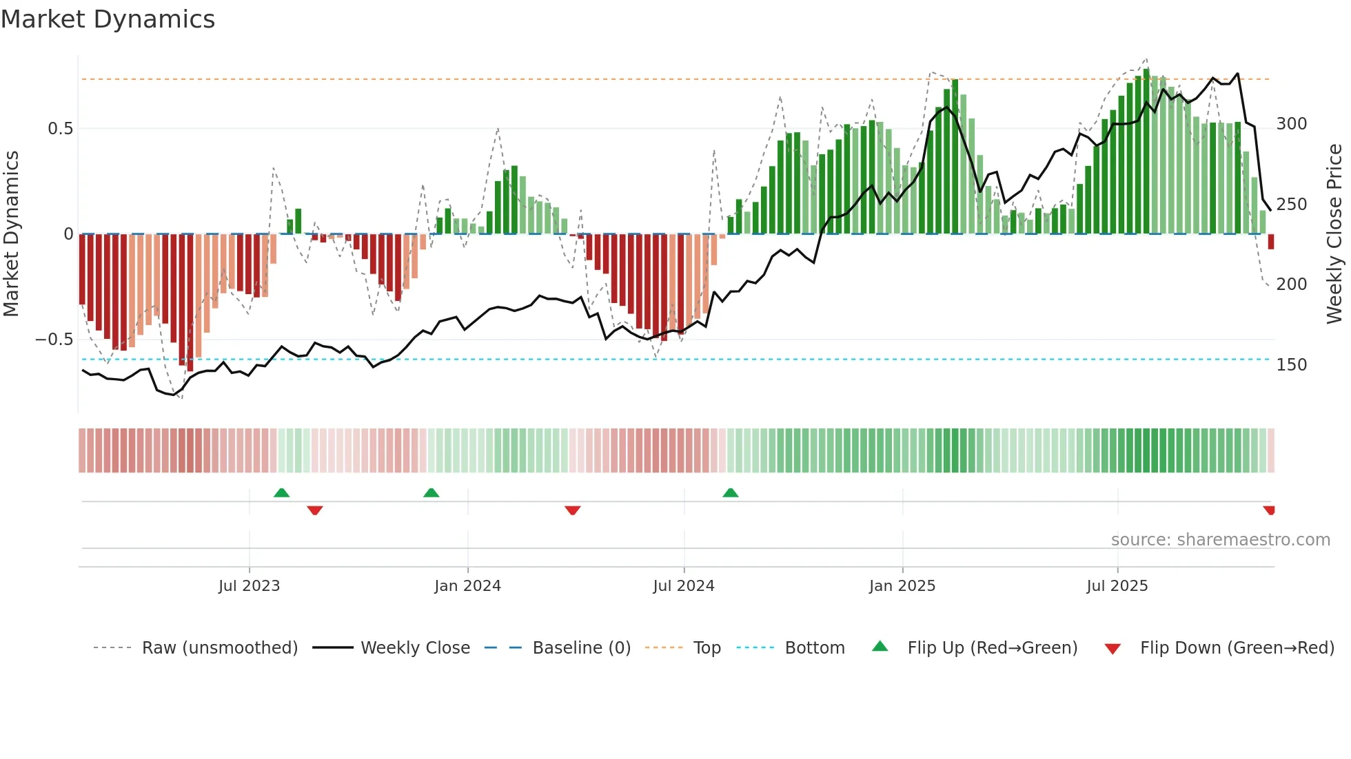 FFIV weekly Market Dynamics chart