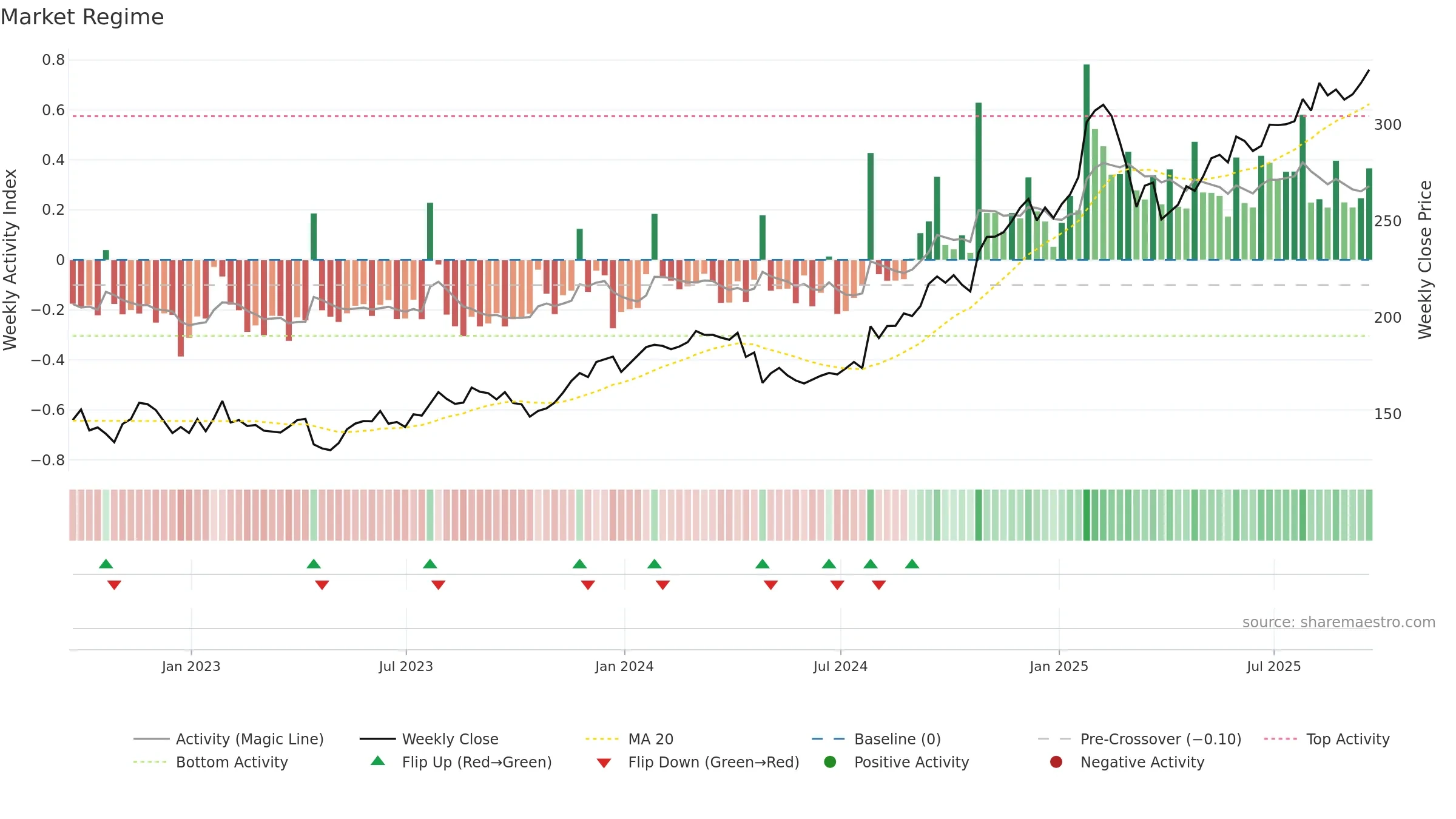 FFIV weekly Market Snapshot chart, closing 2025-09-19.
