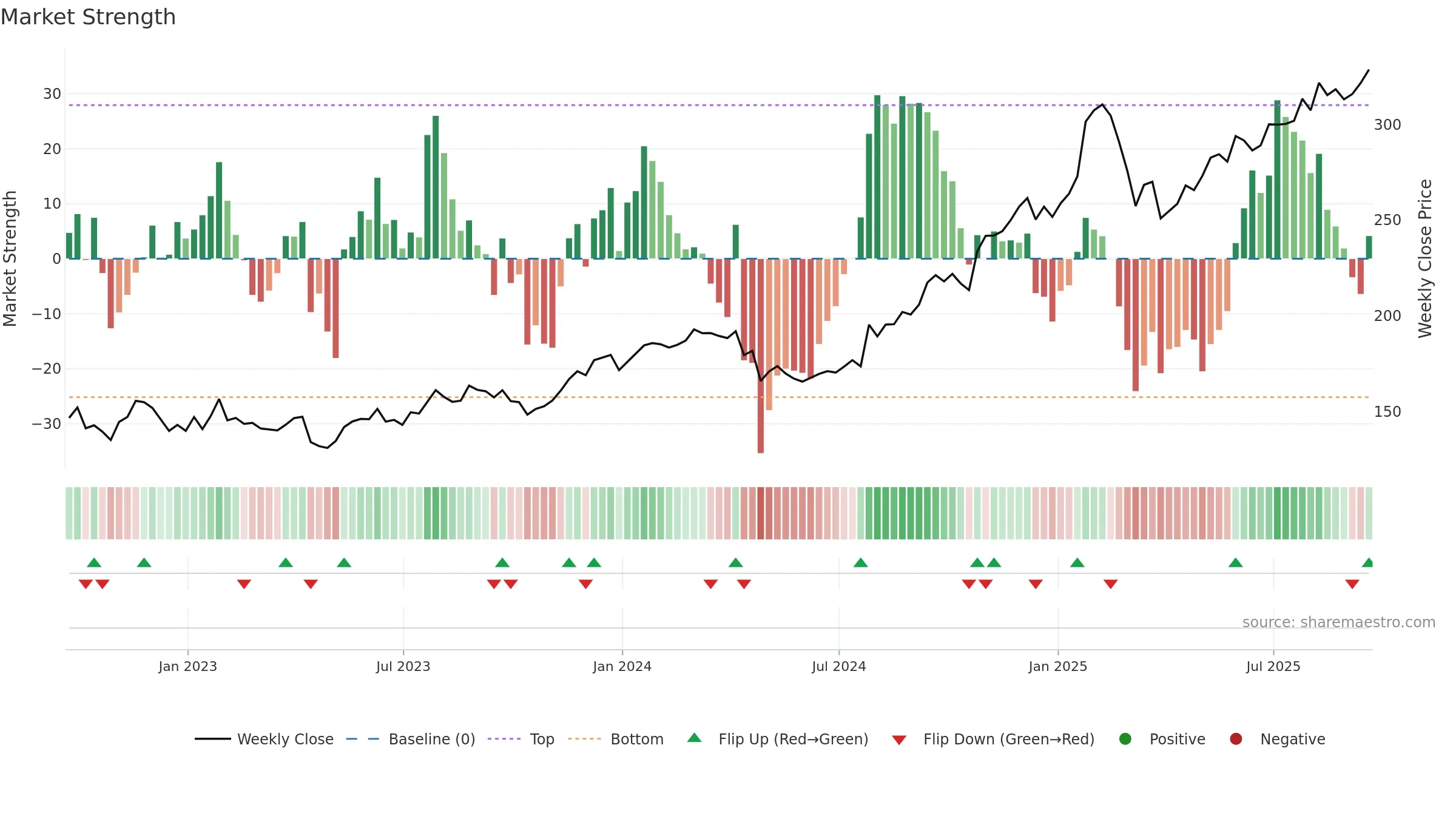 FFIV weekly Market Strength chart, closing 2025-09-19.