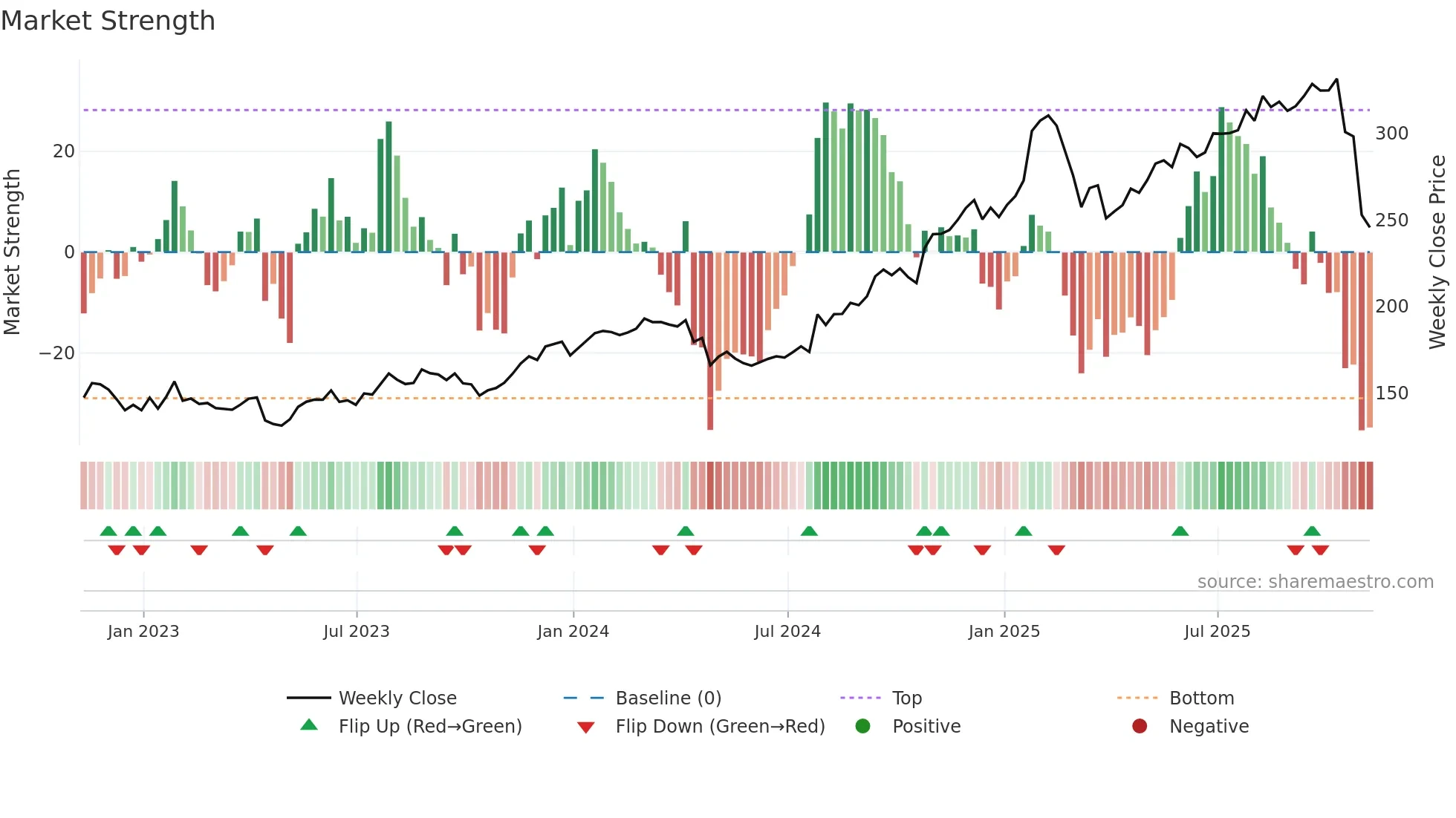 FFIV weekly Market Strength chart