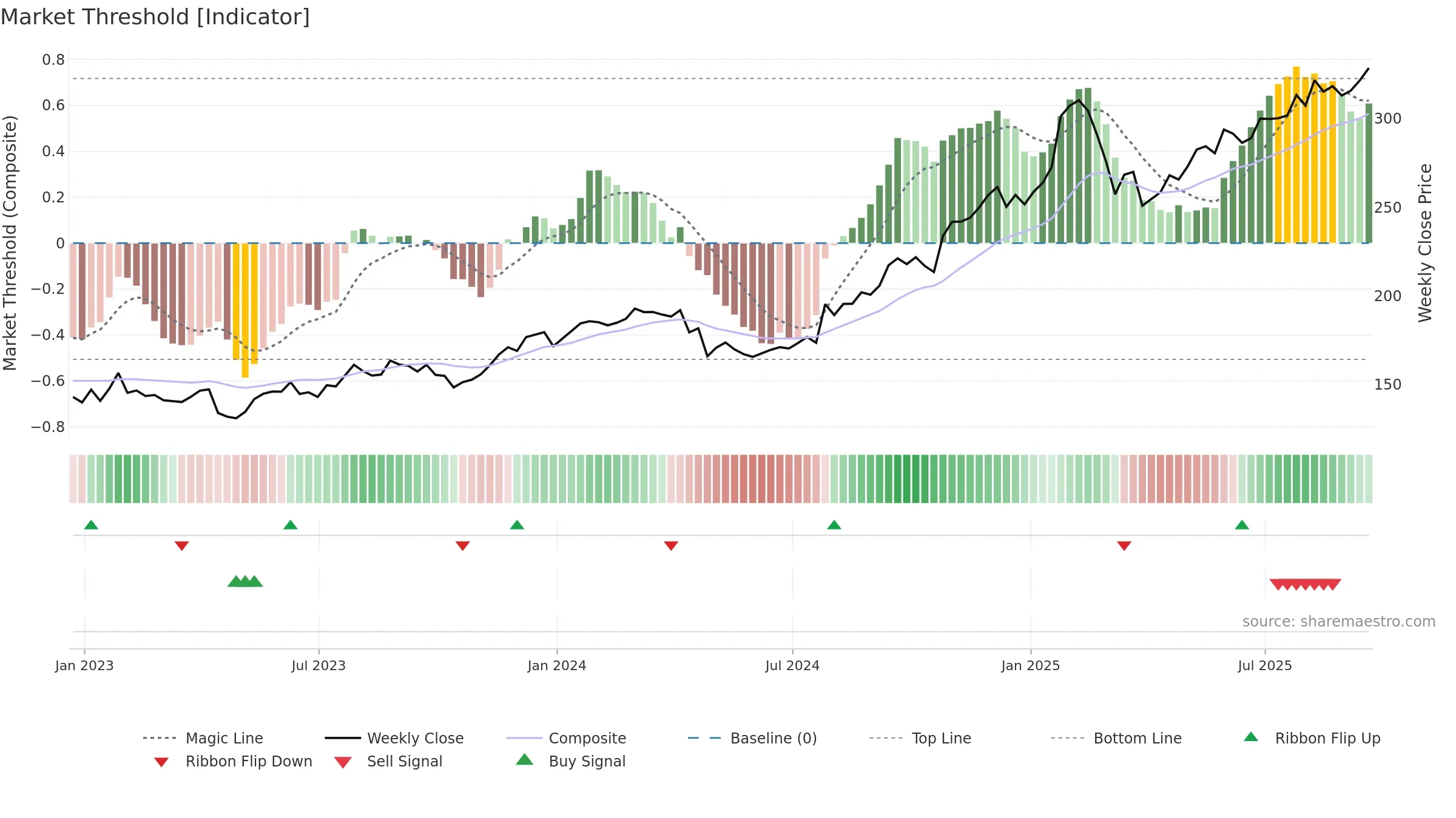FFIV weekly Market Threshold chart, closing 2025-09-19.