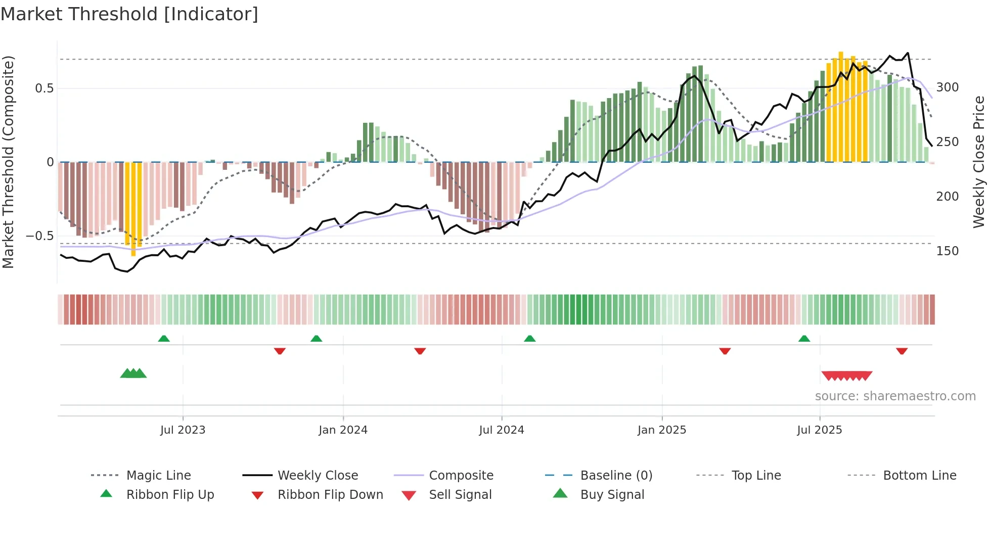 FFIV weekly Market Threshold chart