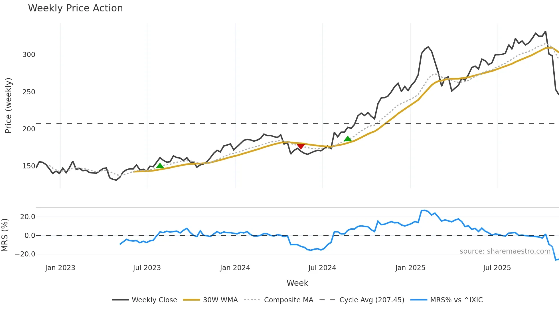 FFIV weekly Price Action chart, closing 2025-11-07