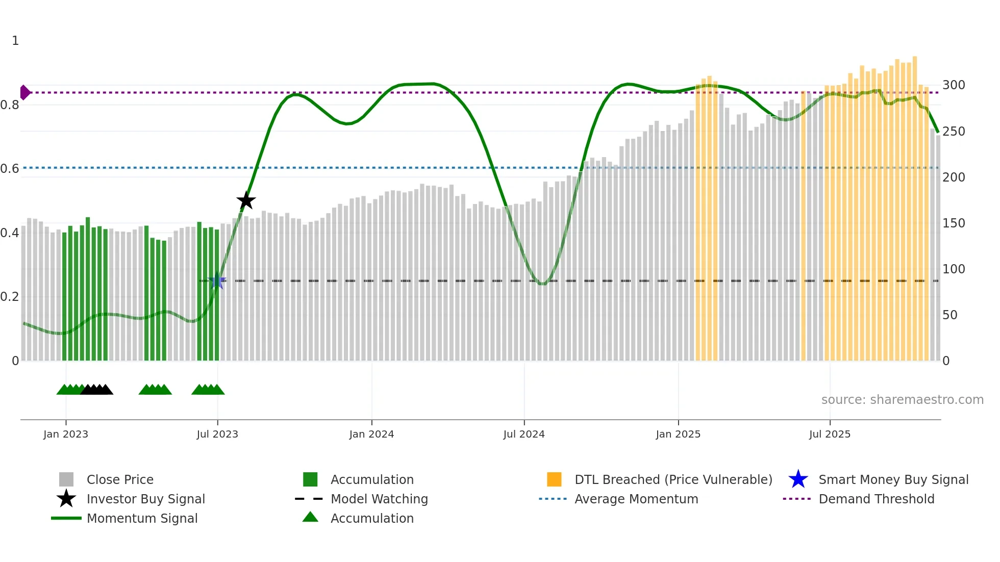FFIV weekly Smart Money chart