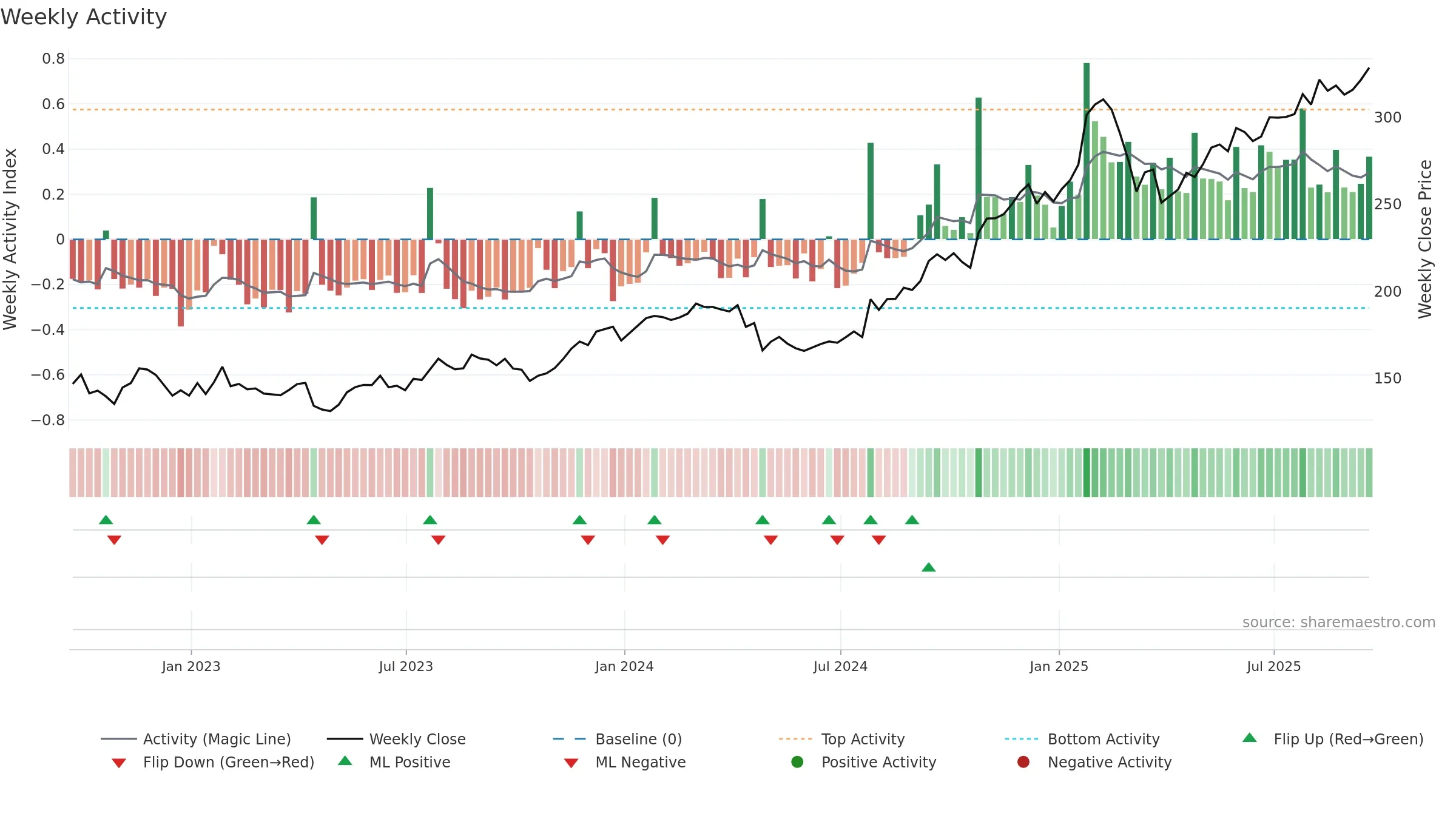 FFIV weekly Activity chart, closing 2025-09-19.