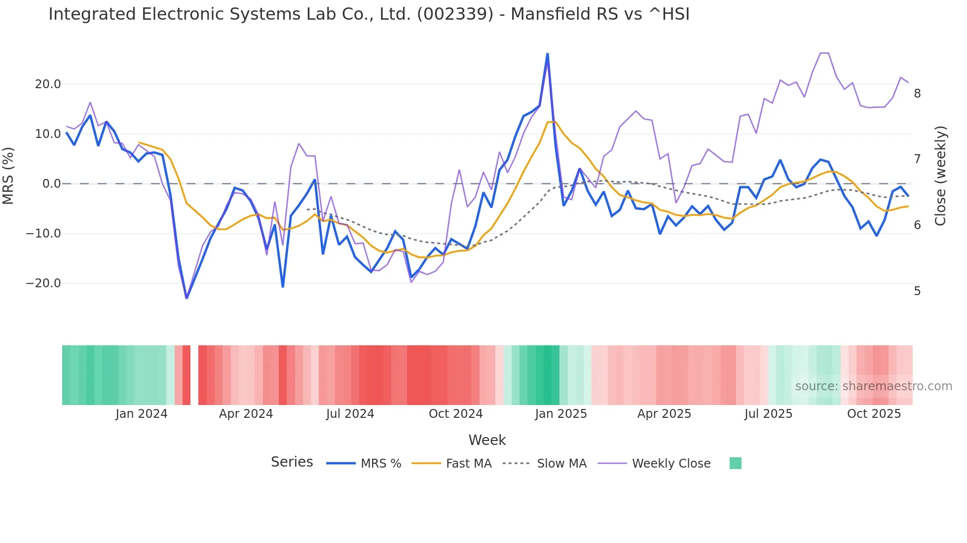 002339 Mansfield Relative Strength chart