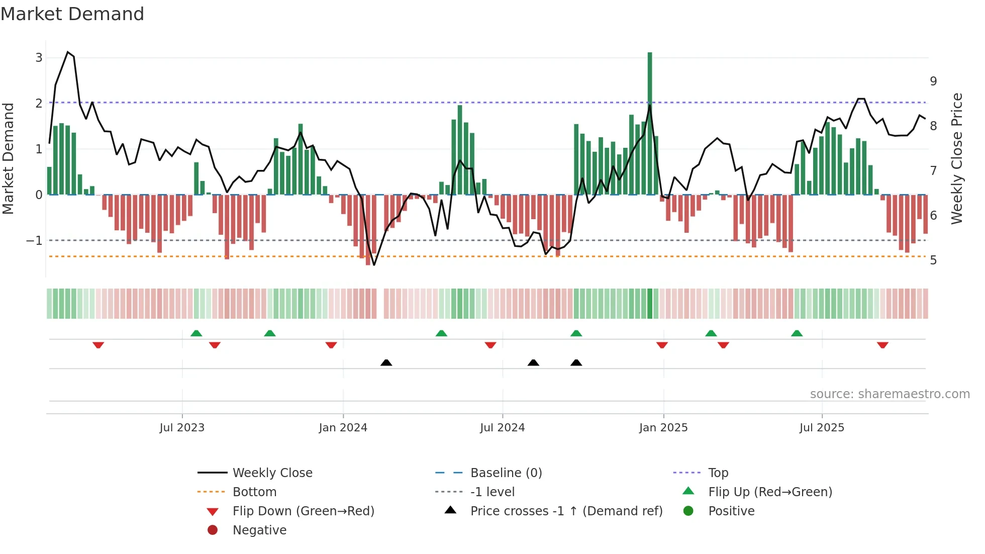 002339 weekly Market Demand chart