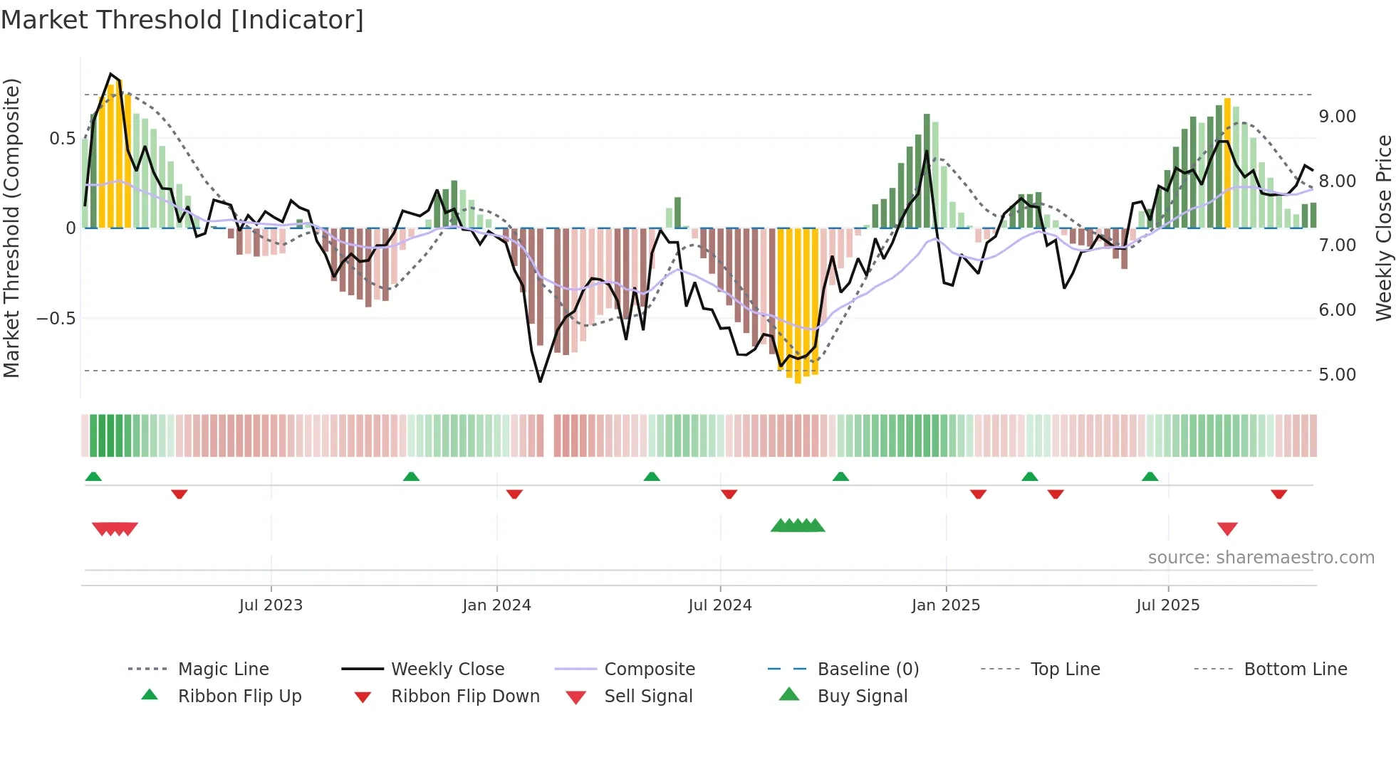 002339 weekly Market Threshold chart
