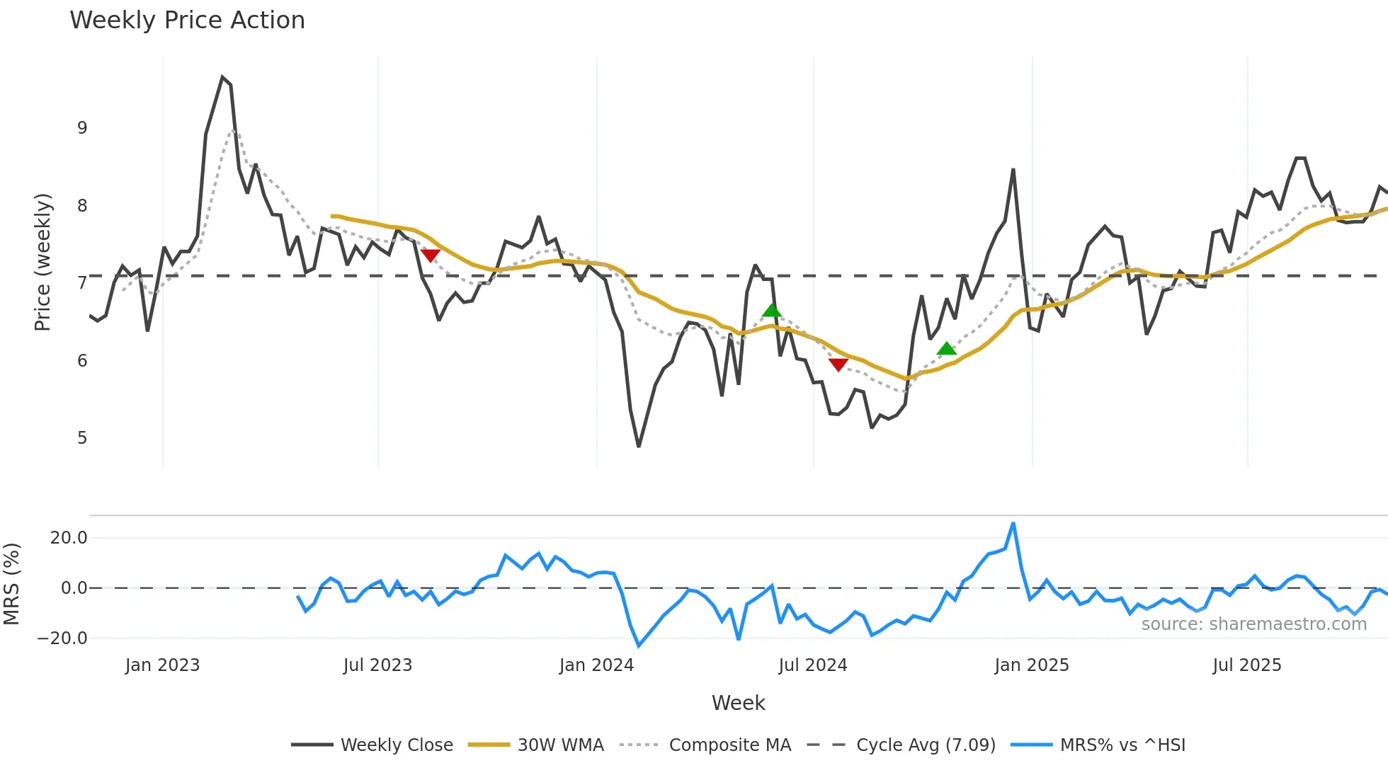 002339 weekly Price Action chart, closing 2025-10-27