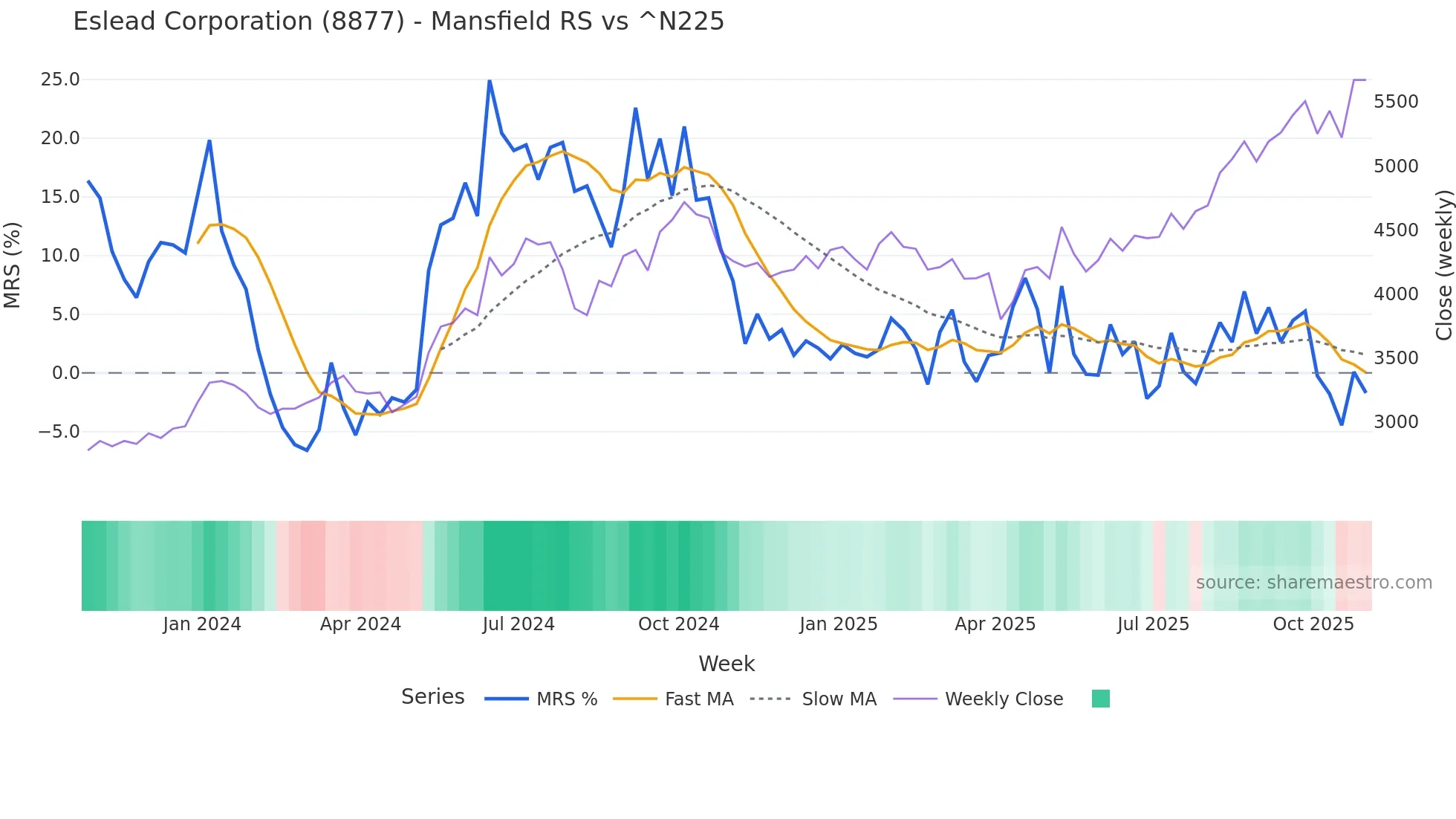 8877 Mansfield Relative Strength chart