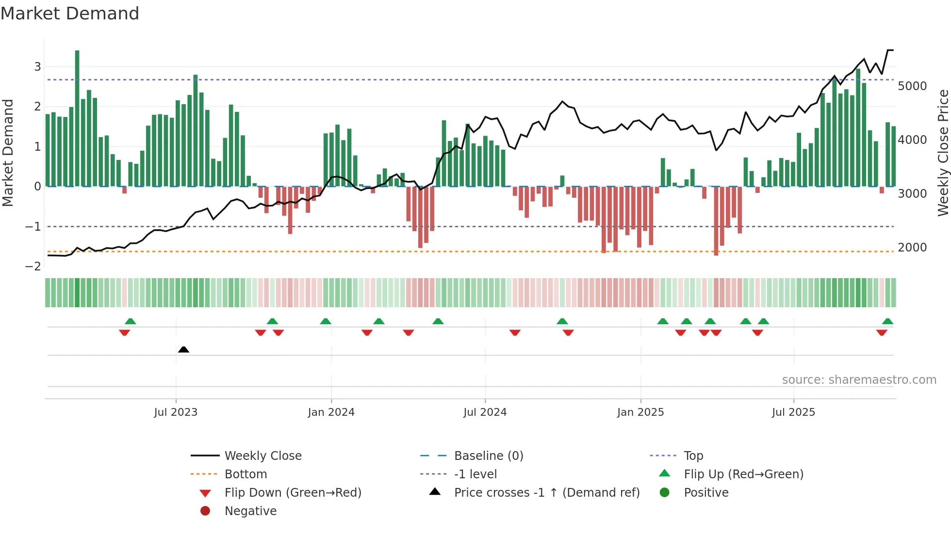 8877 weekly Market Demand chart