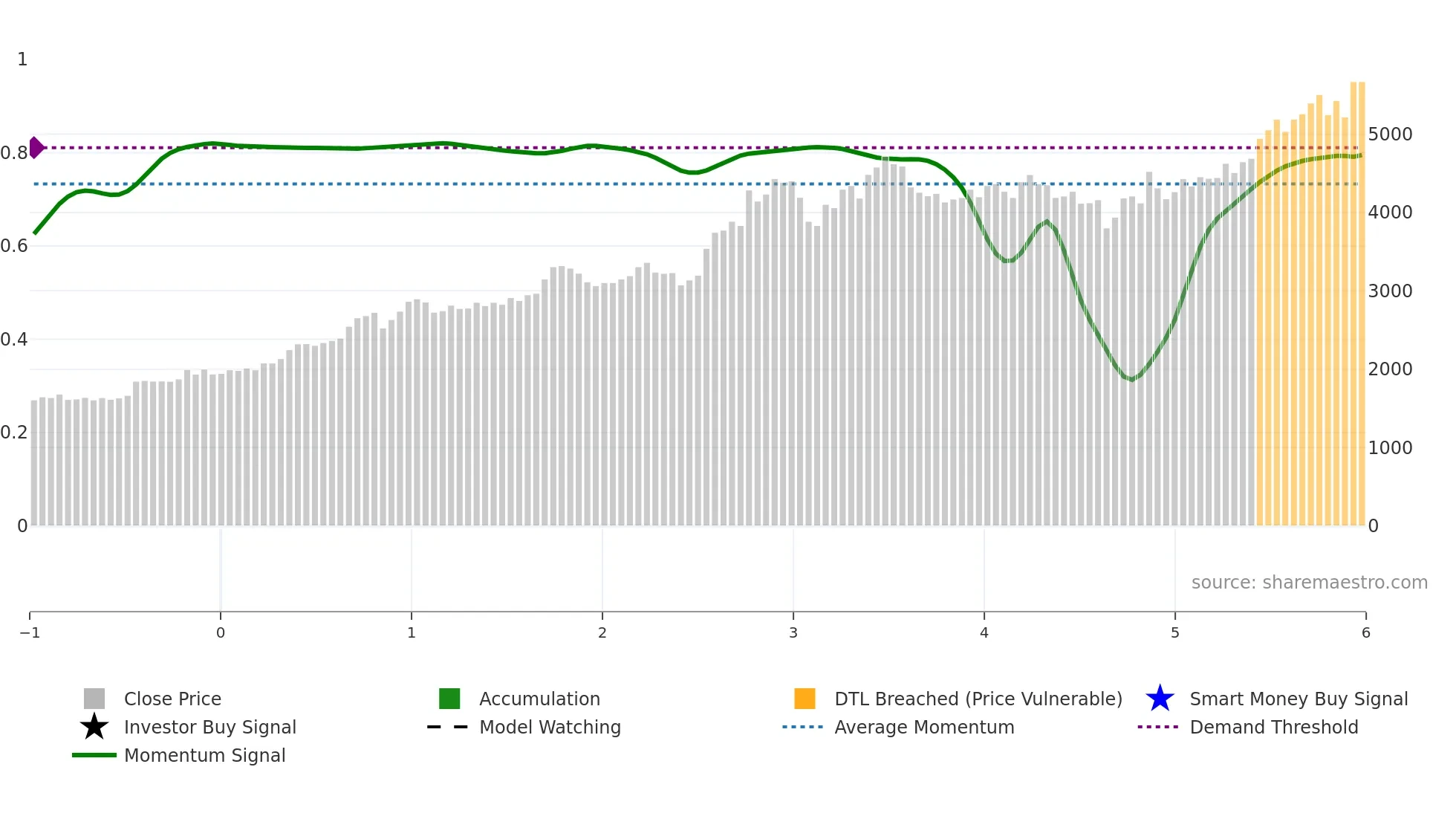 8877 weekly Smart Money chart