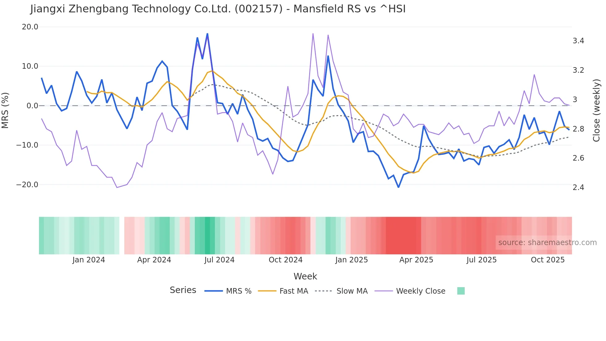 002157 Mansfield Relative Strength chart