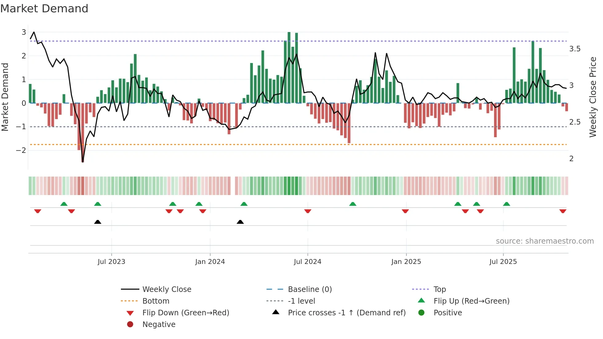 002157 weekly Market Demand chart