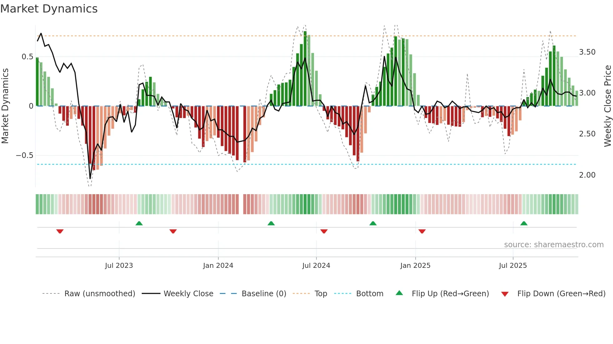 002157 weekly Market Dynamics chart