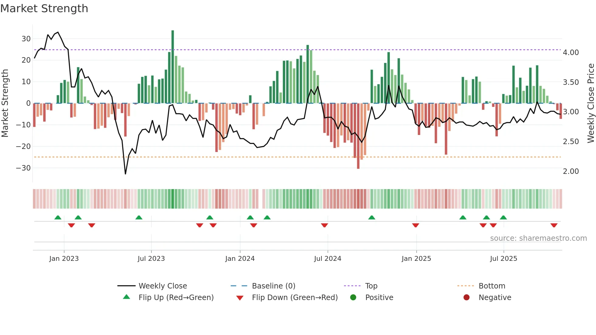 002157 weekly Market Strength chart