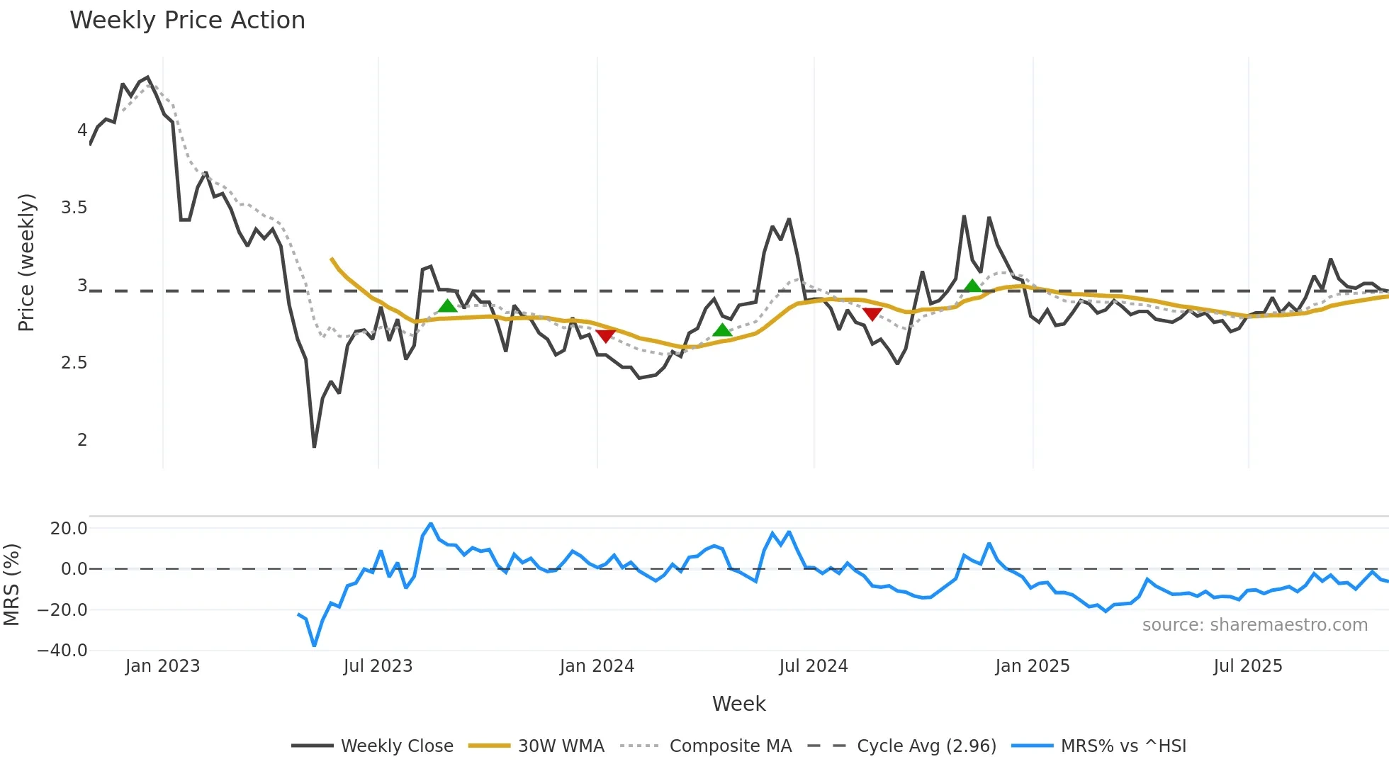 002157 weekly Price Action chart, closing 2025-10-27