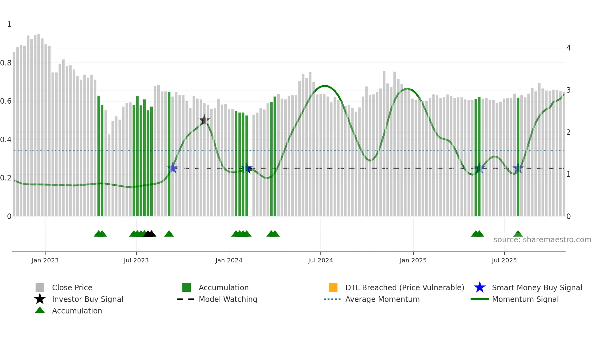 002157 weekly Smart Money chart