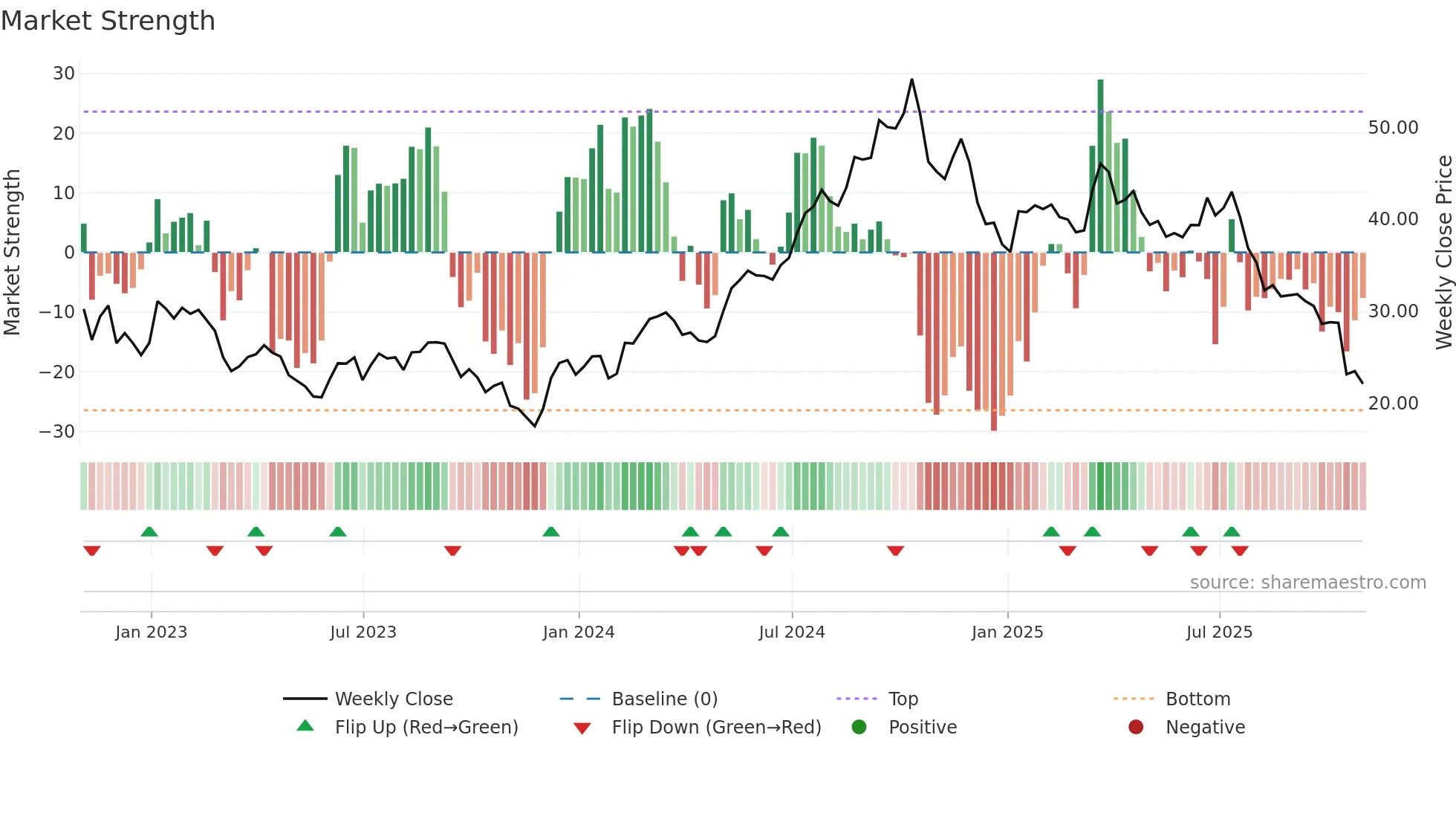 BWIN weekly Market Strength chart