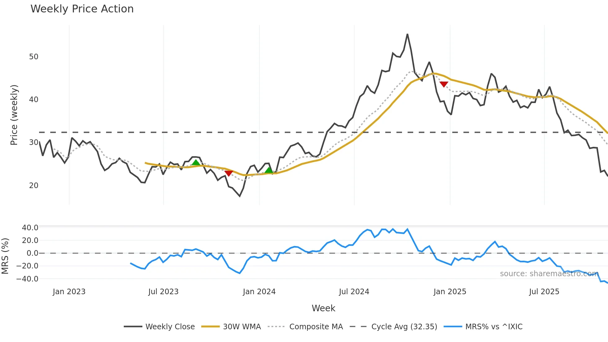 BWIN weekly Price Action chart, closing 2025-10-31