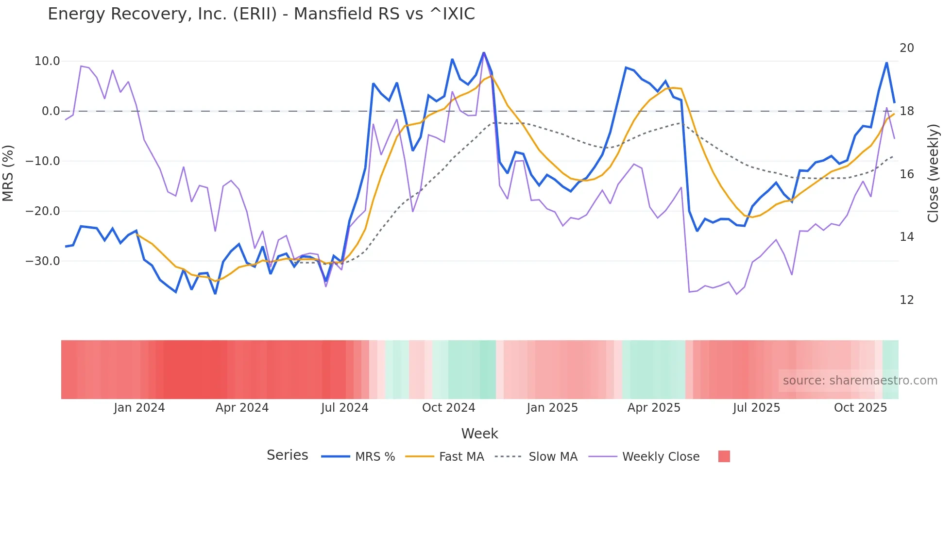 ERII Mansfield Relative Strength chart