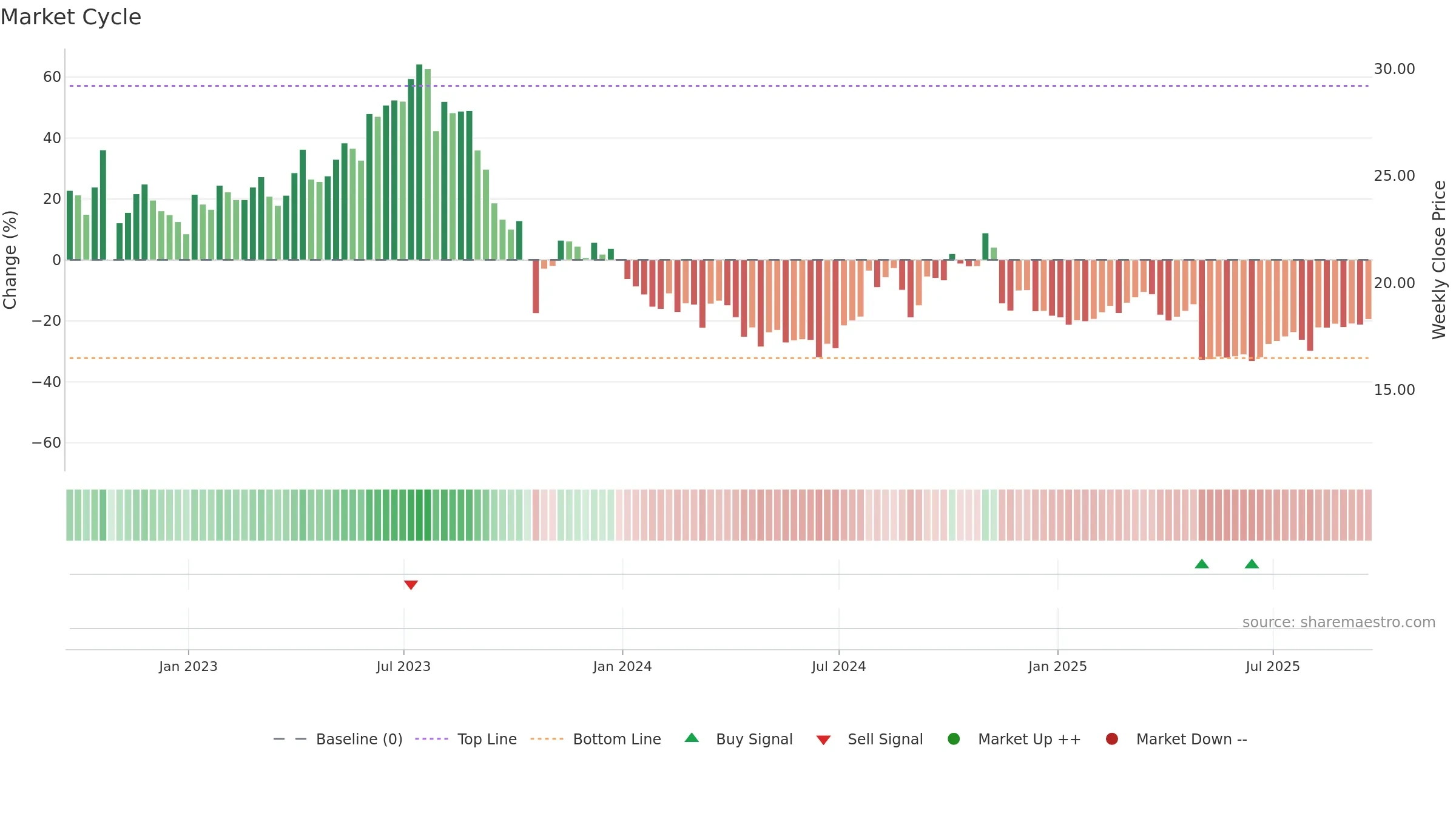 ERII weekly Market Cycle chart, closing 2025-09-19.
