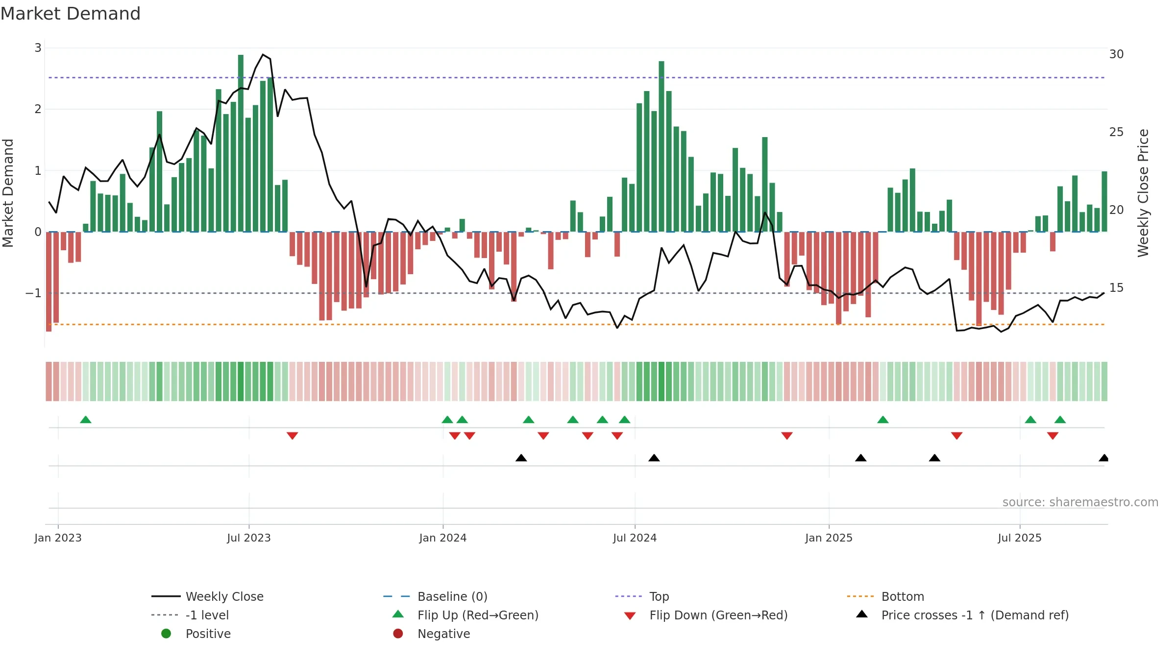 ERII weekly Market Demand chart, closing 2025-09-19.