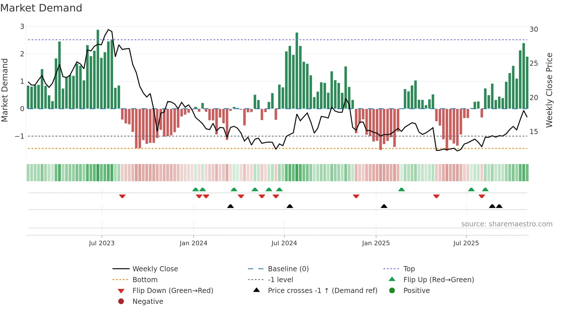 ERII weekly Market Demand chart