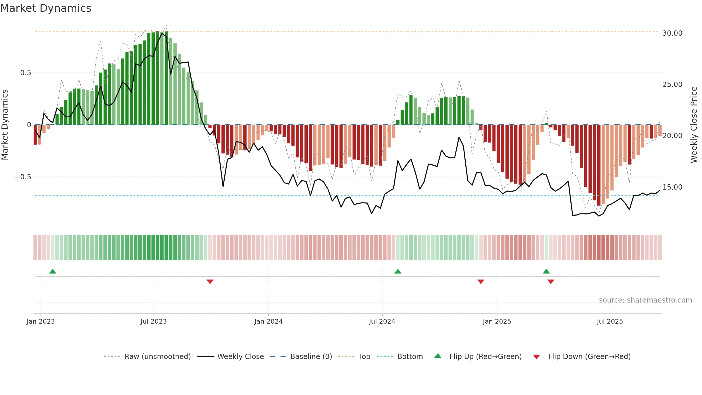 ERII weekly Market Dynamics chart, closing 2025-09-19.