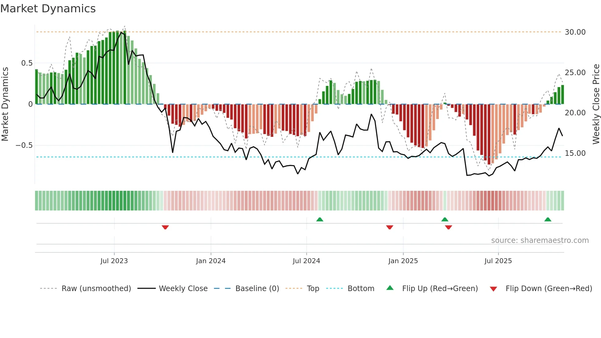ERII weekly Market Dynamics chart