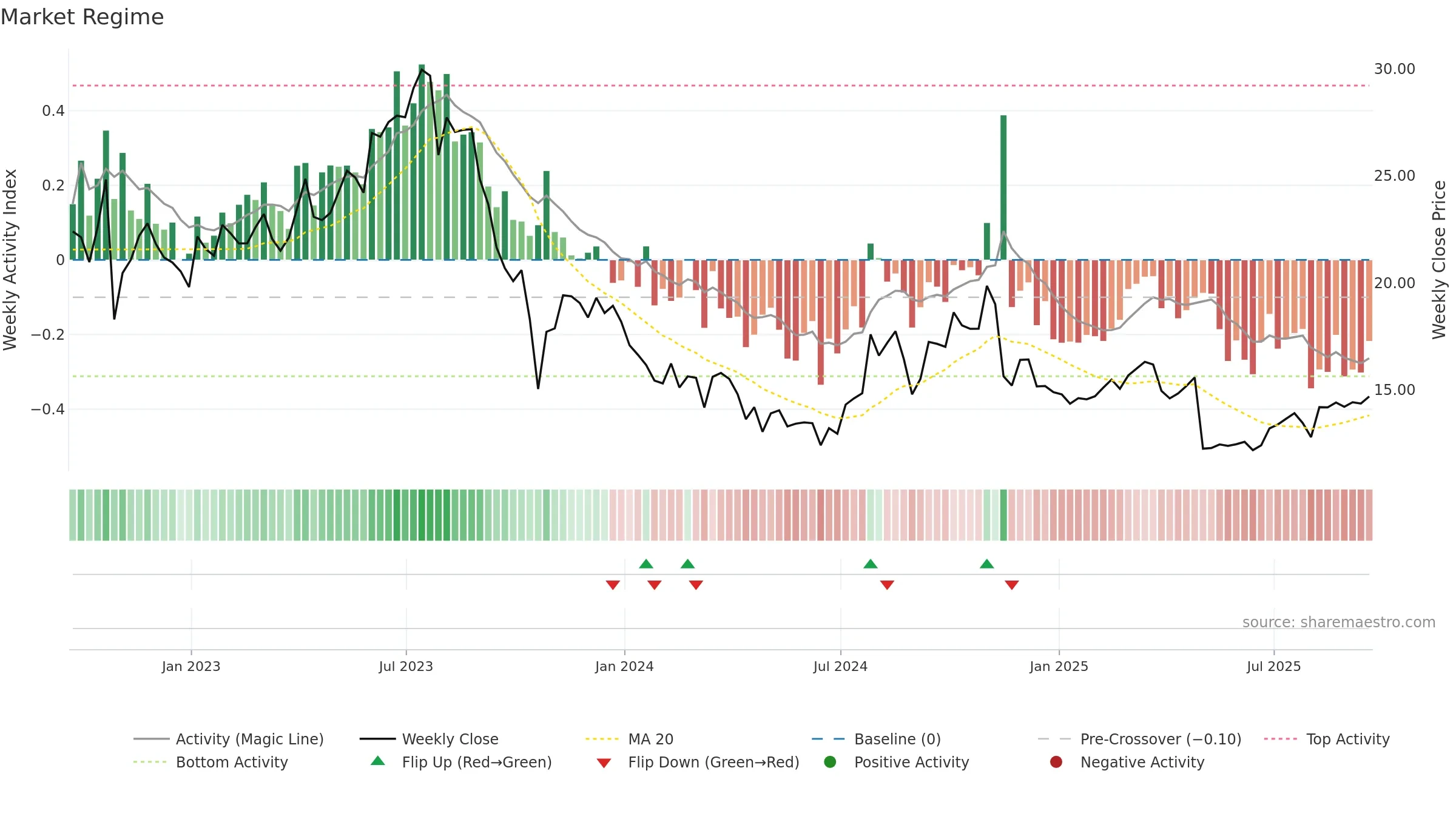 ERII weekly Market Snapshot chart, closing 2025-09-19.