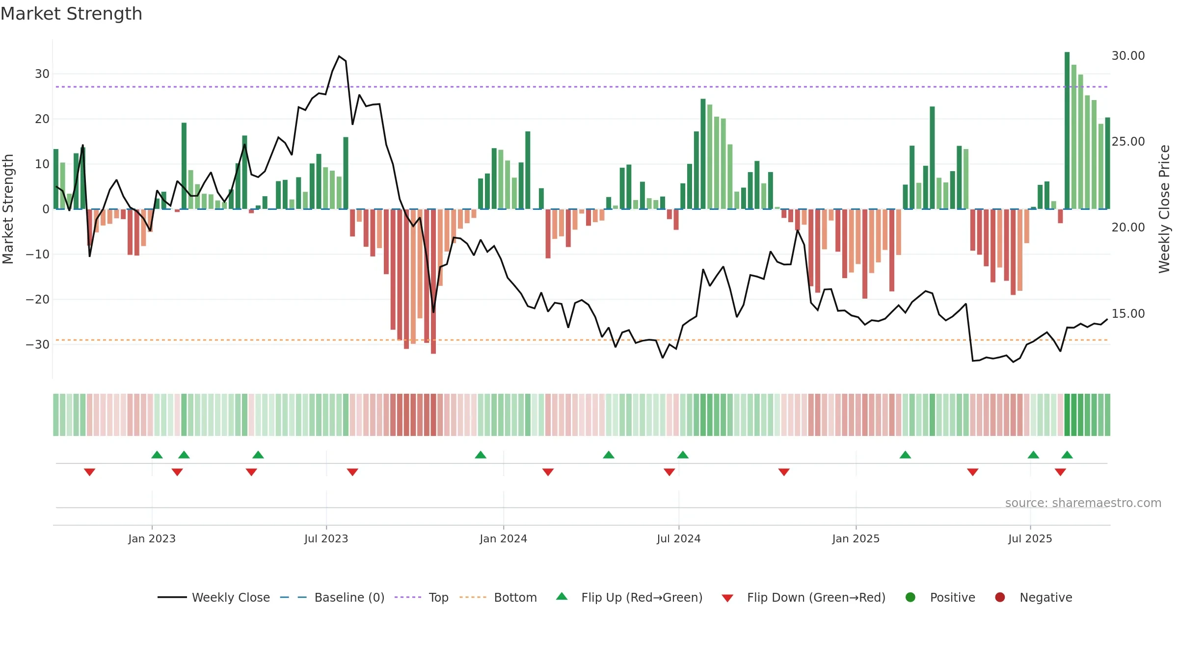 ERII weekly Market Strength chart, closing 2025-09-19.