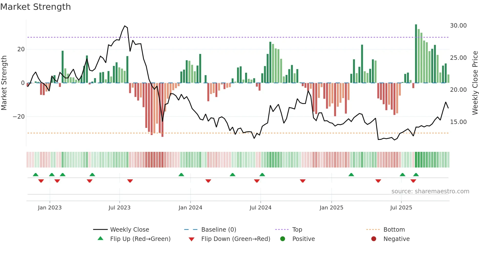 ERII weekly Market Strength chart