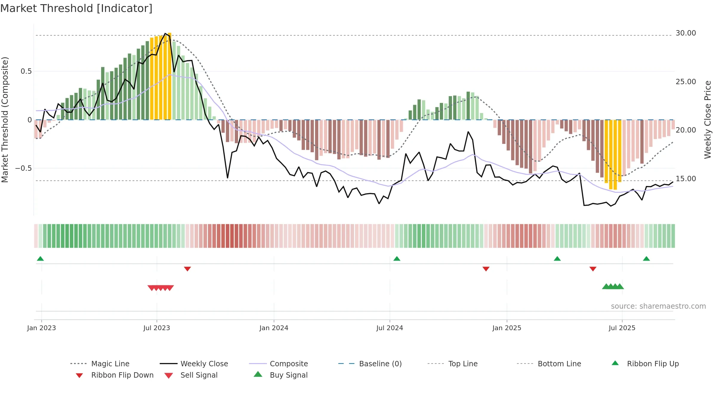 ERII weekly Market Threshold chart, closing 2025-09-19.