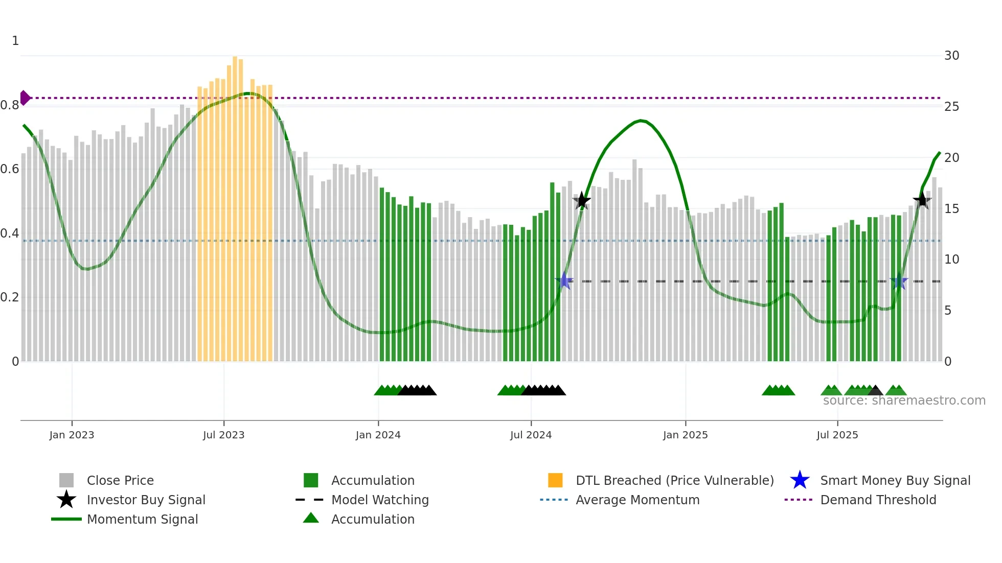 ERII weekly Smart Money chart