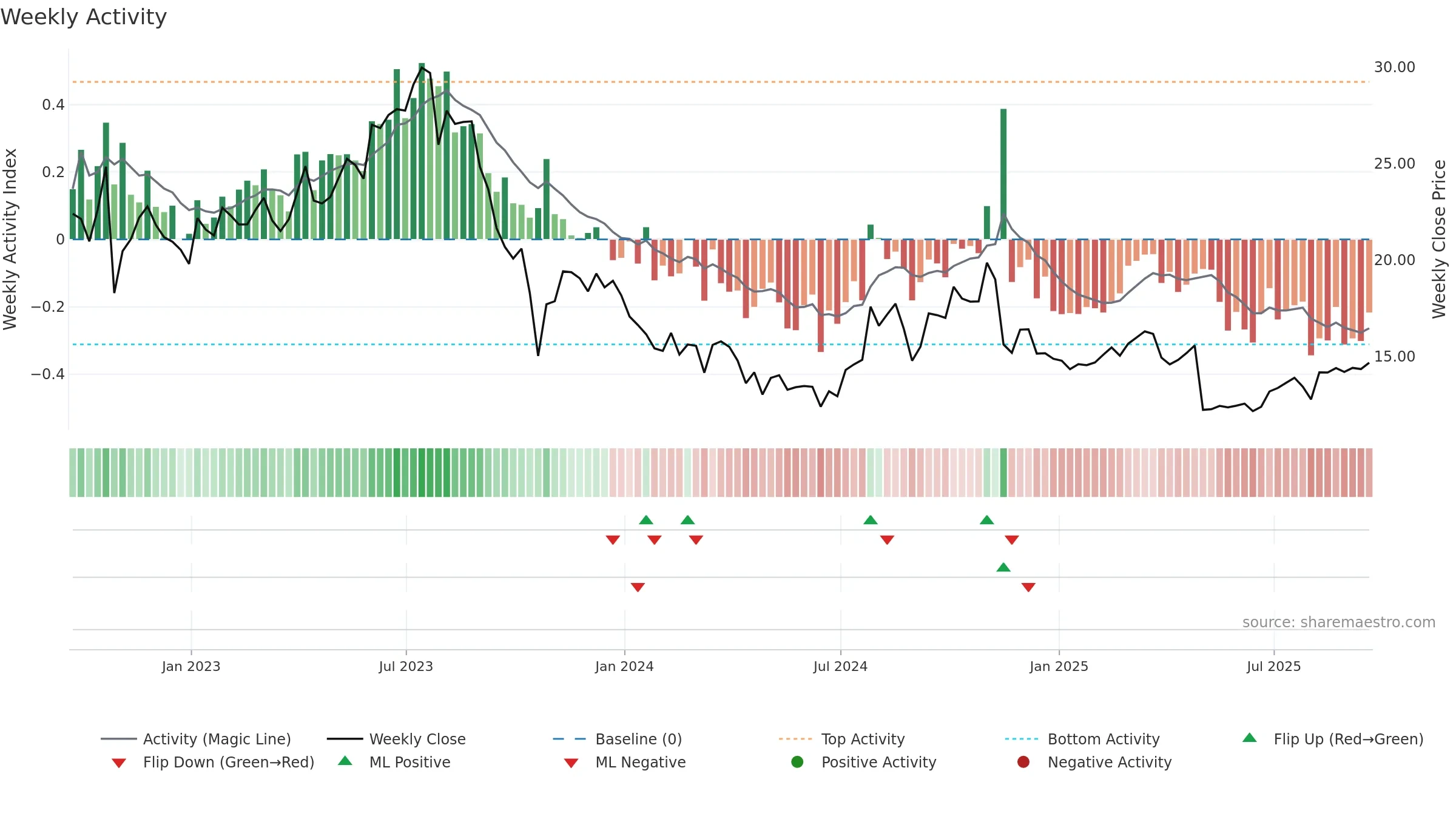 ERII weekly Activity chart, closing 2025-09-19.