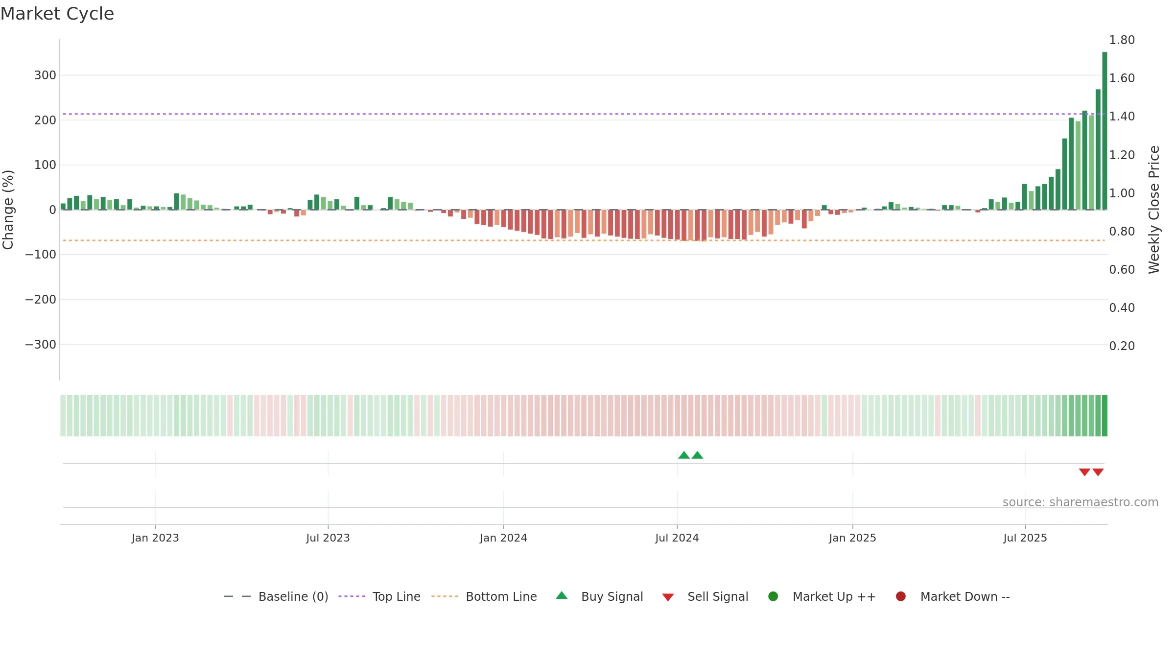 BNZ weekly Market Cycle chart, closing 2025-09-22.