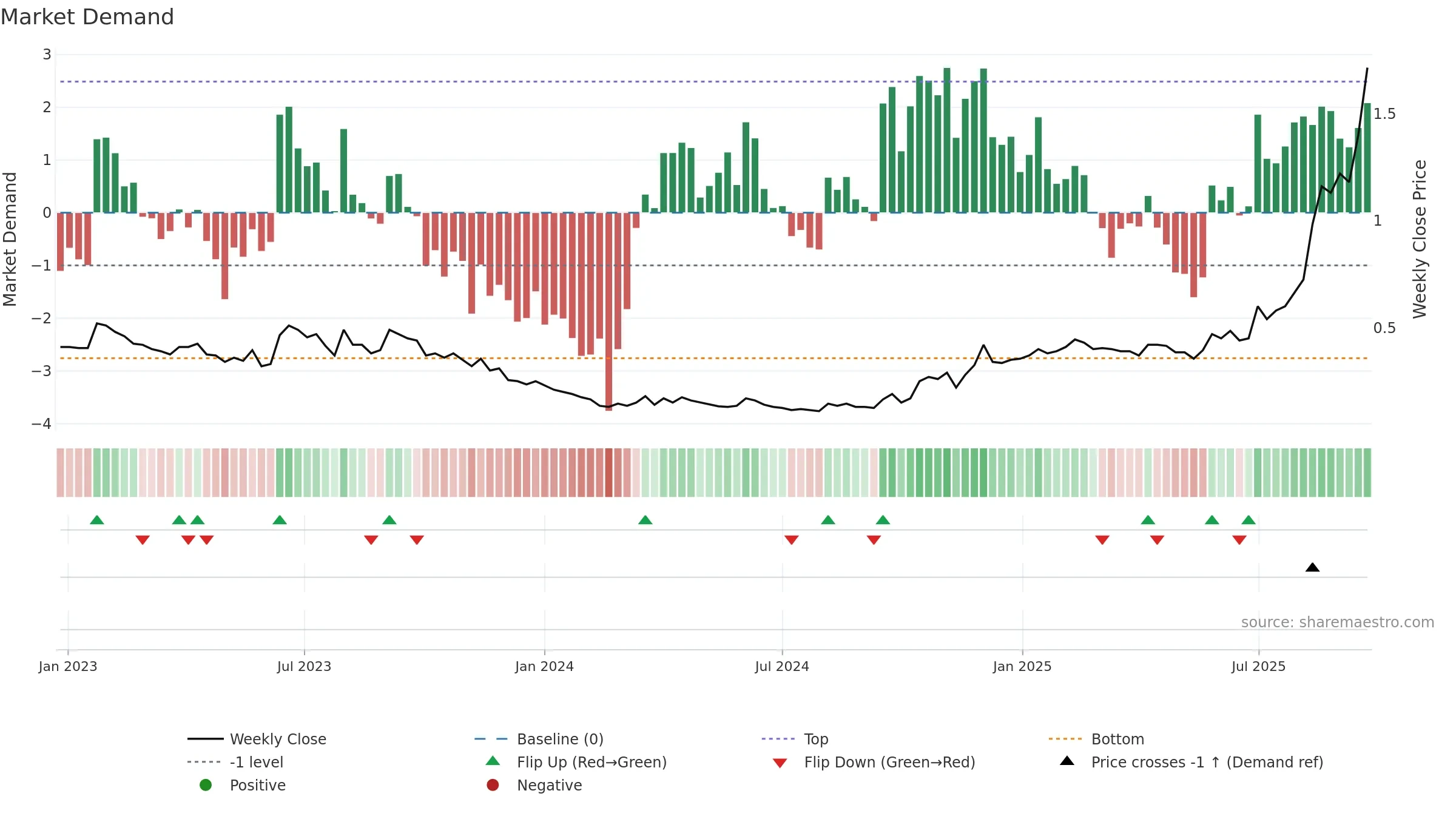 BNZ weekly Market Demand chart, closing 2025-09-22.
