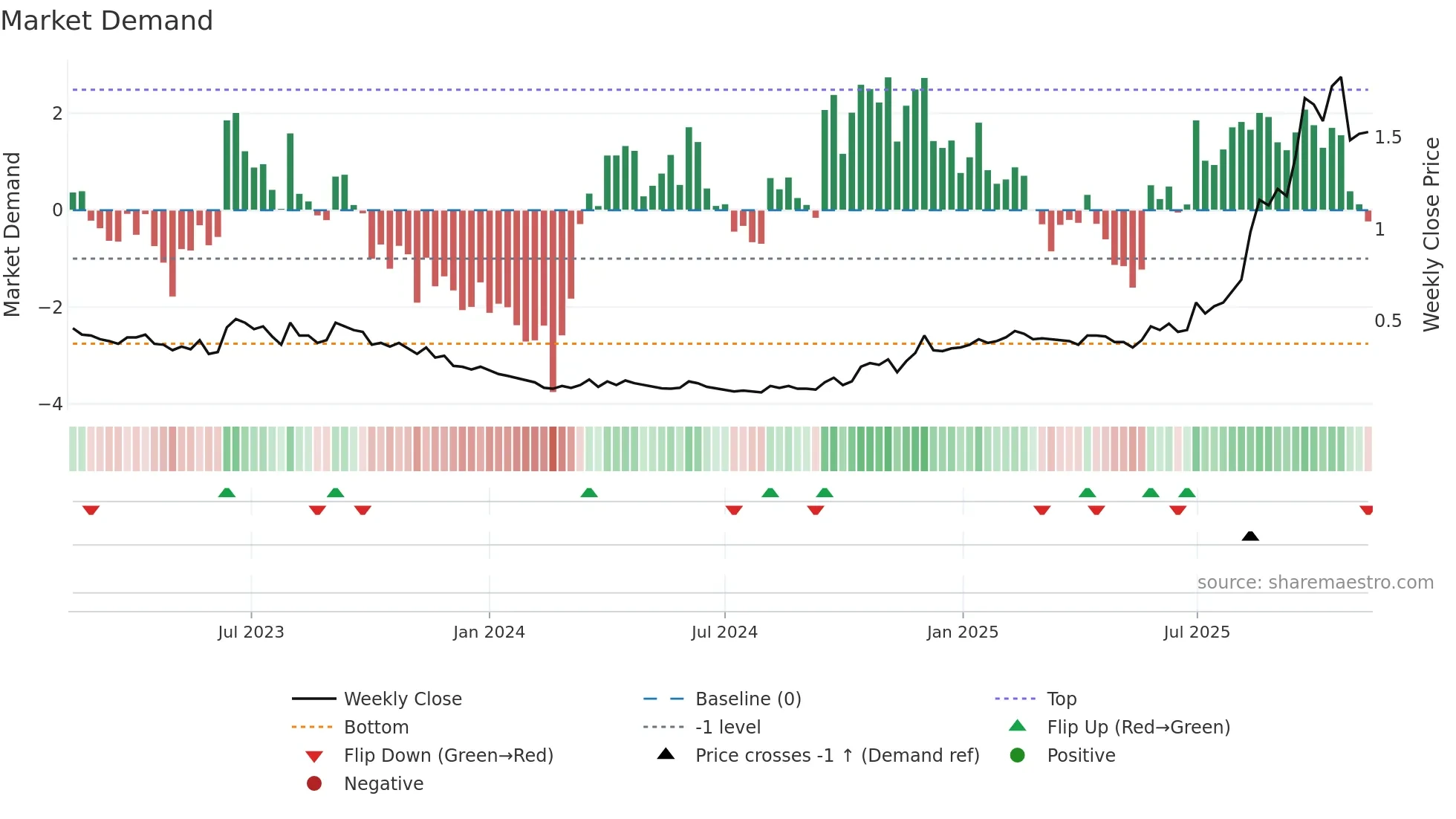 BNZ weekly Market Demand chart