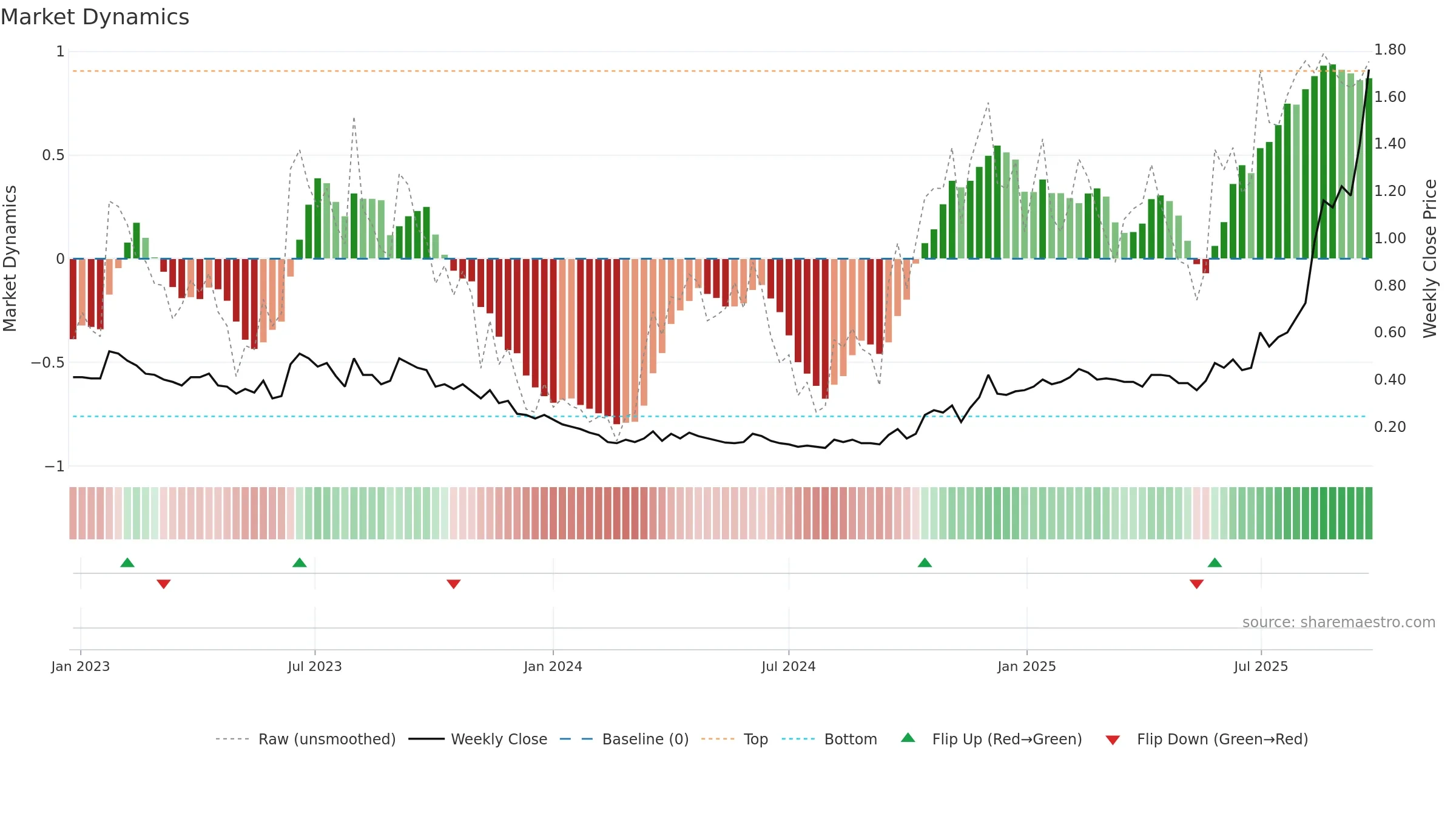 BNZ weekly Market Dynamics chart, closing 2025-09-22.