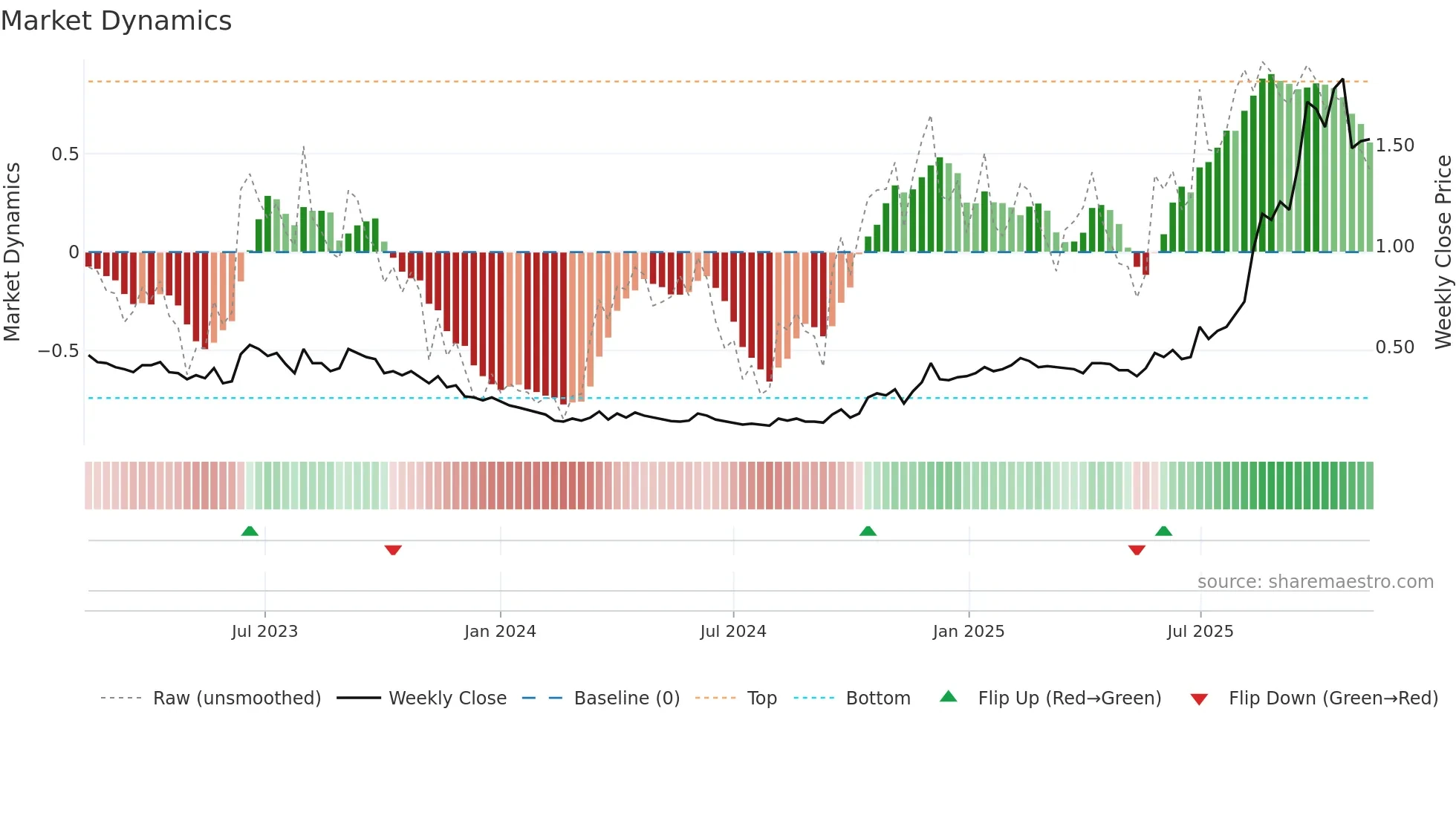 BNZ weekly Market Dynamics chart