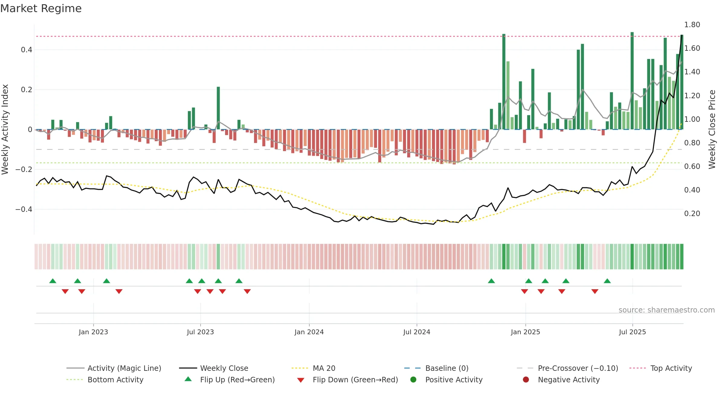BNZ weekly Market Snapshot chart, closing 2025-09-22.