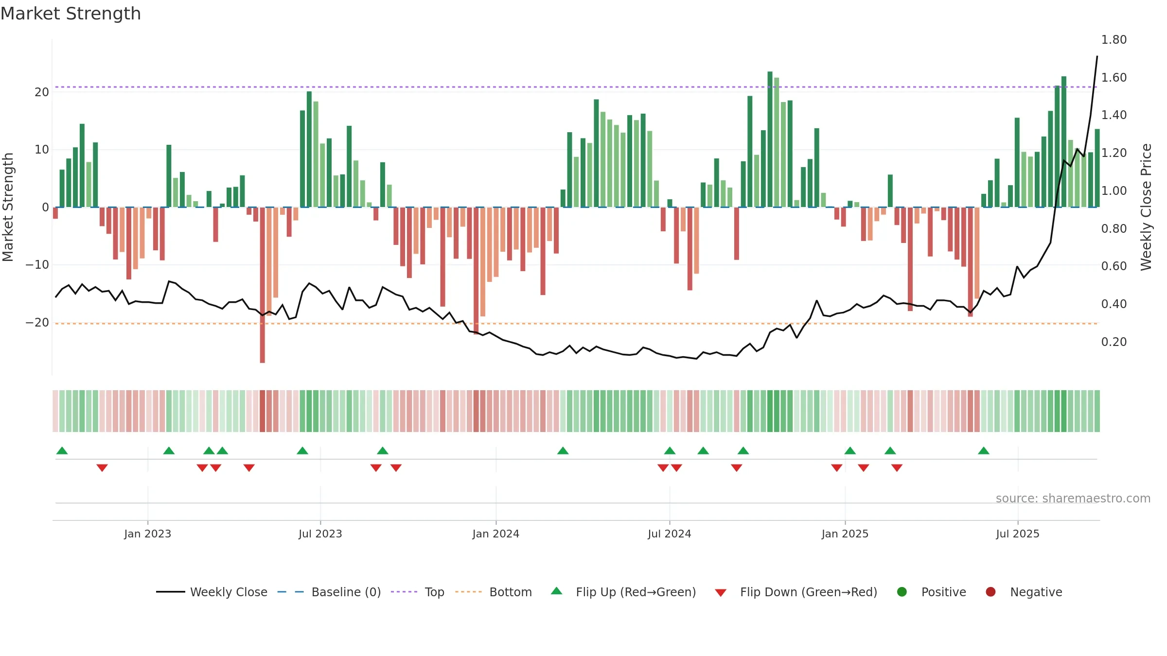BNZ weekly Market Strength chart, closing 2025-09-22.