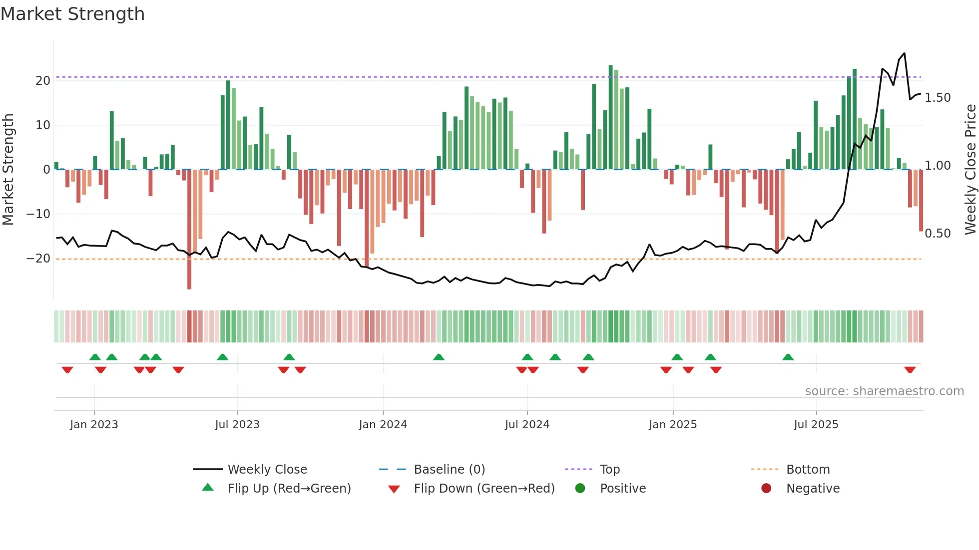 BNZ weekly Market Strength chart