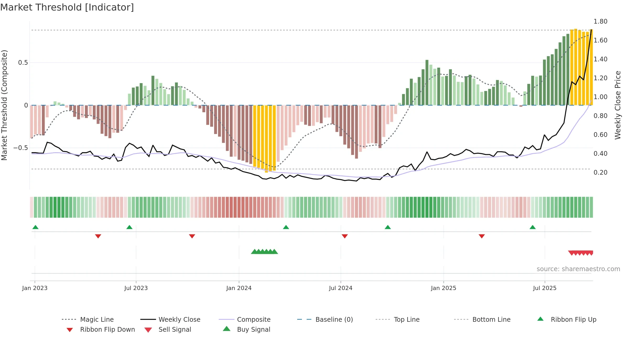 BNZ weekly Market Threshold chart, closing 2025-09-22.