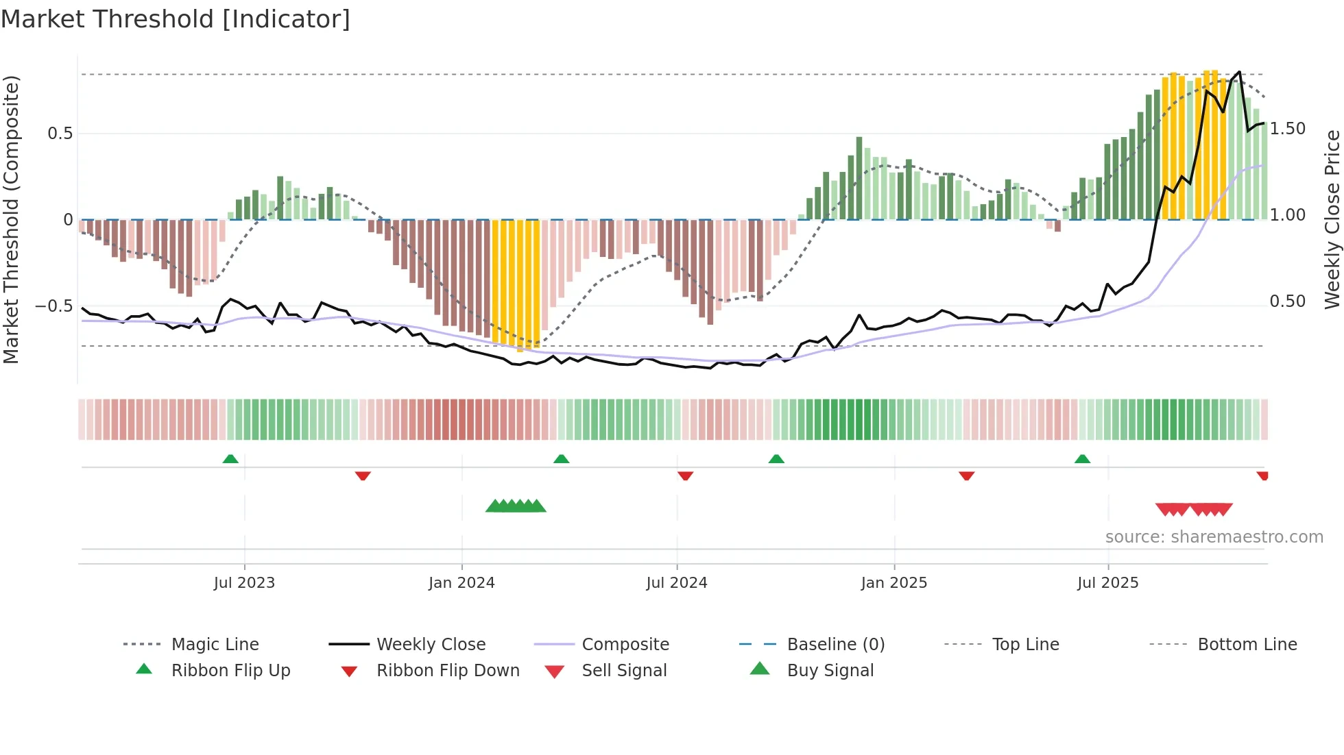 BNZ weekly Market Threshold chart
