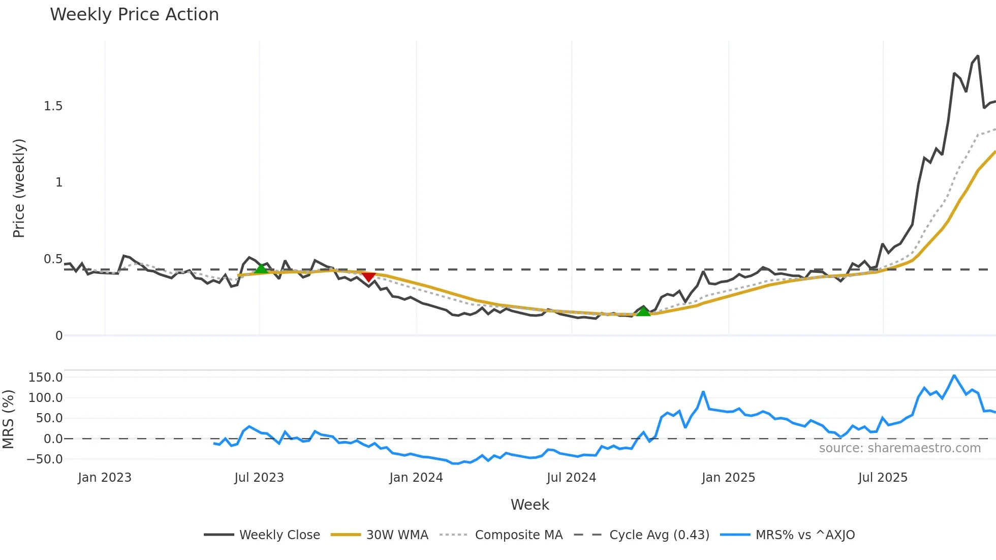 BNZ weekly Price Action chart, closing 2025-11-10
