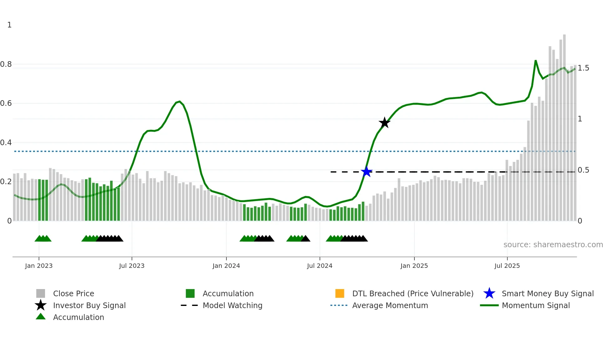 BNZ weekly Smart Money chart