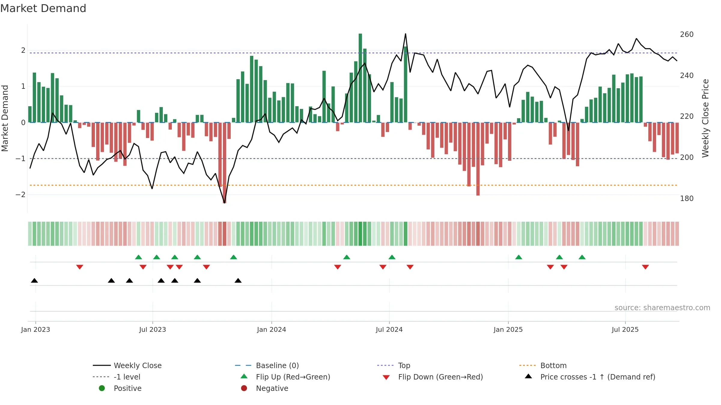 MRC weekly Market Demand chart, closing 2025-09-19.