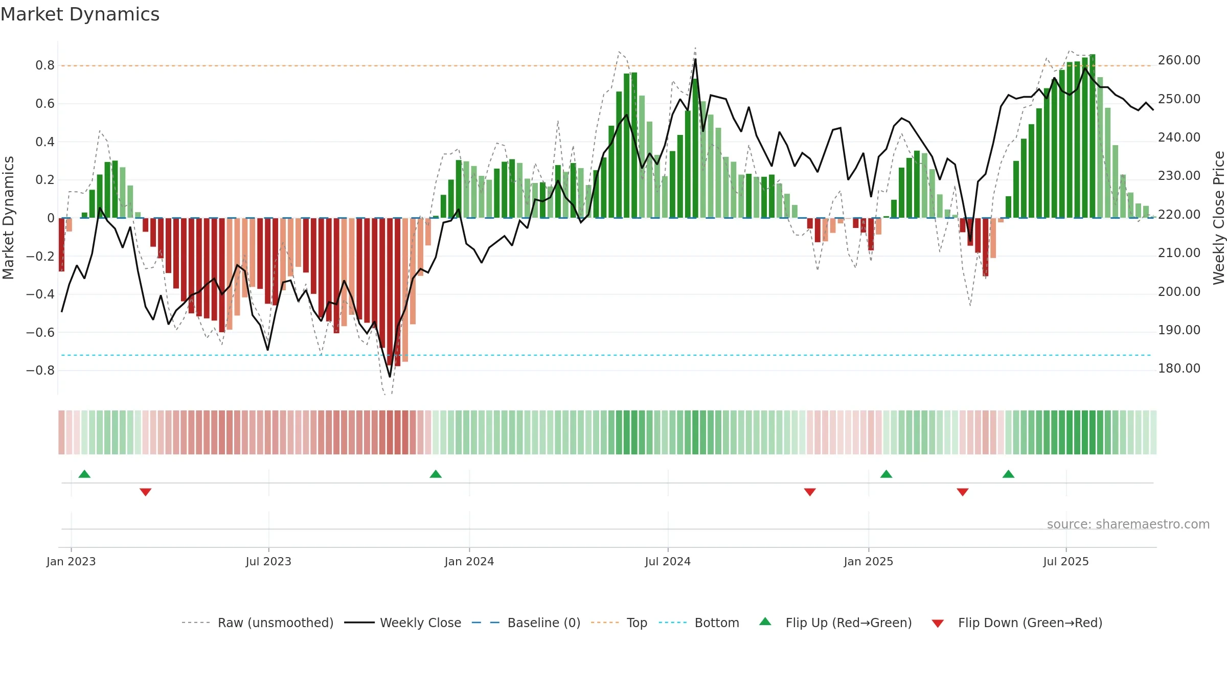 MRC weekly Market Dynamics chart, closing 2025-09-19.